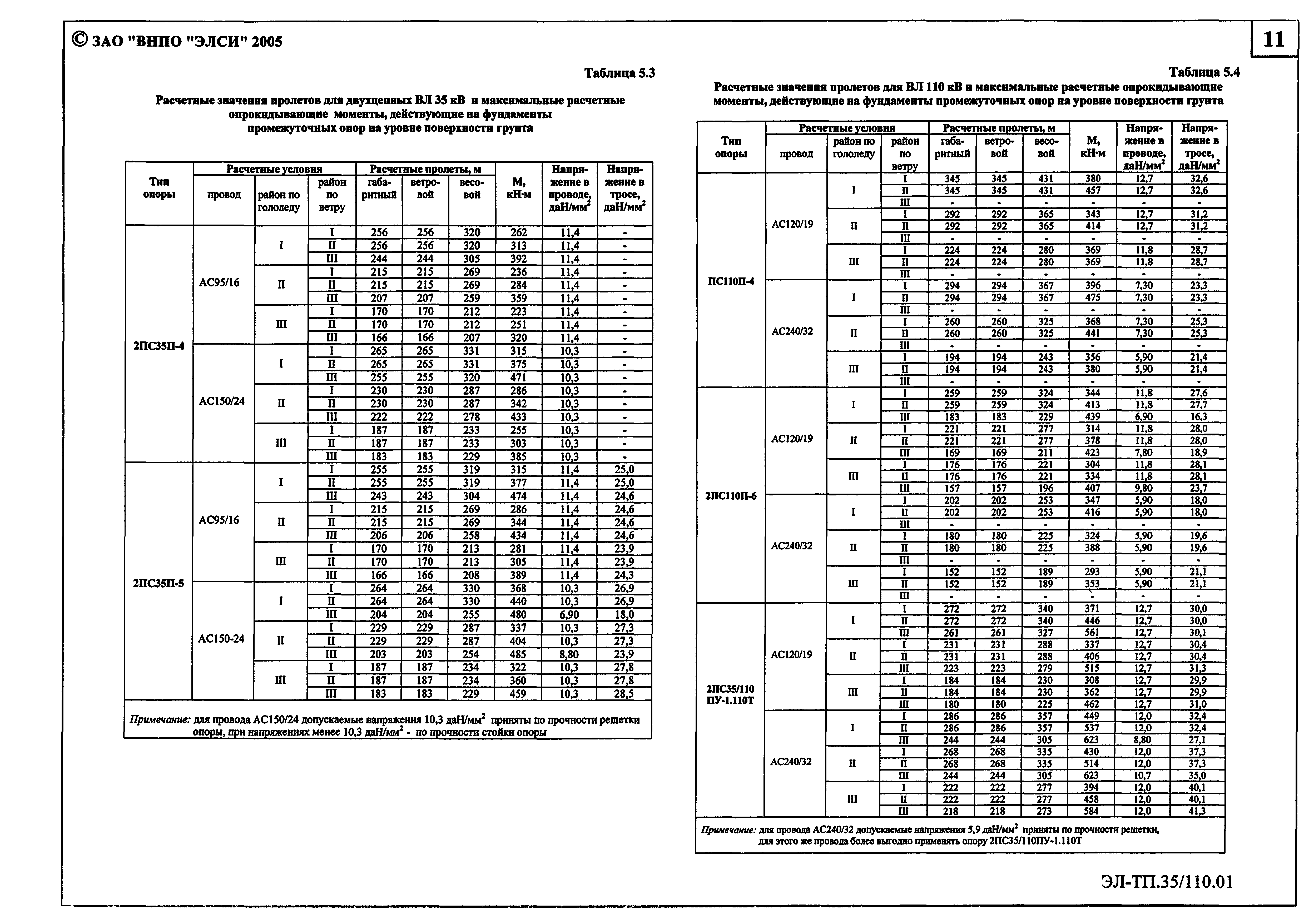 Серия ЭЛ-ТП.35/110.01