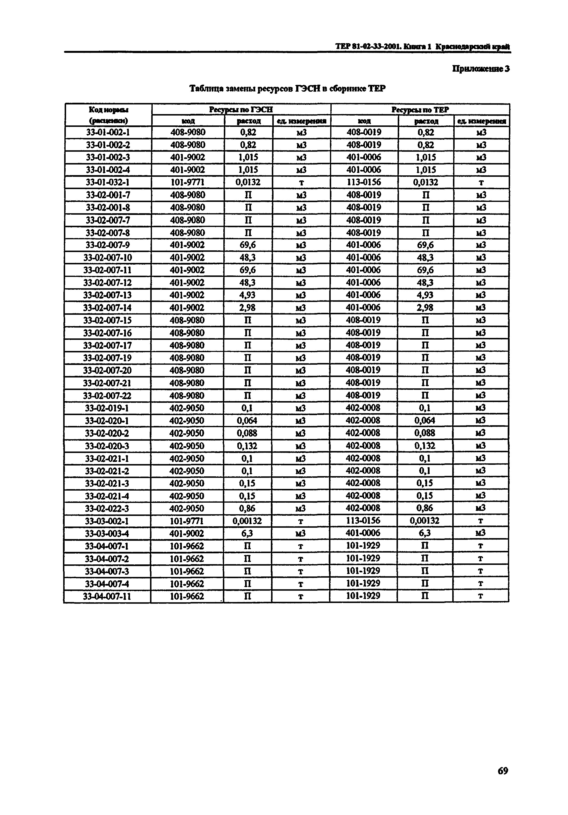 ТЕР Краснодарского края 2001-33