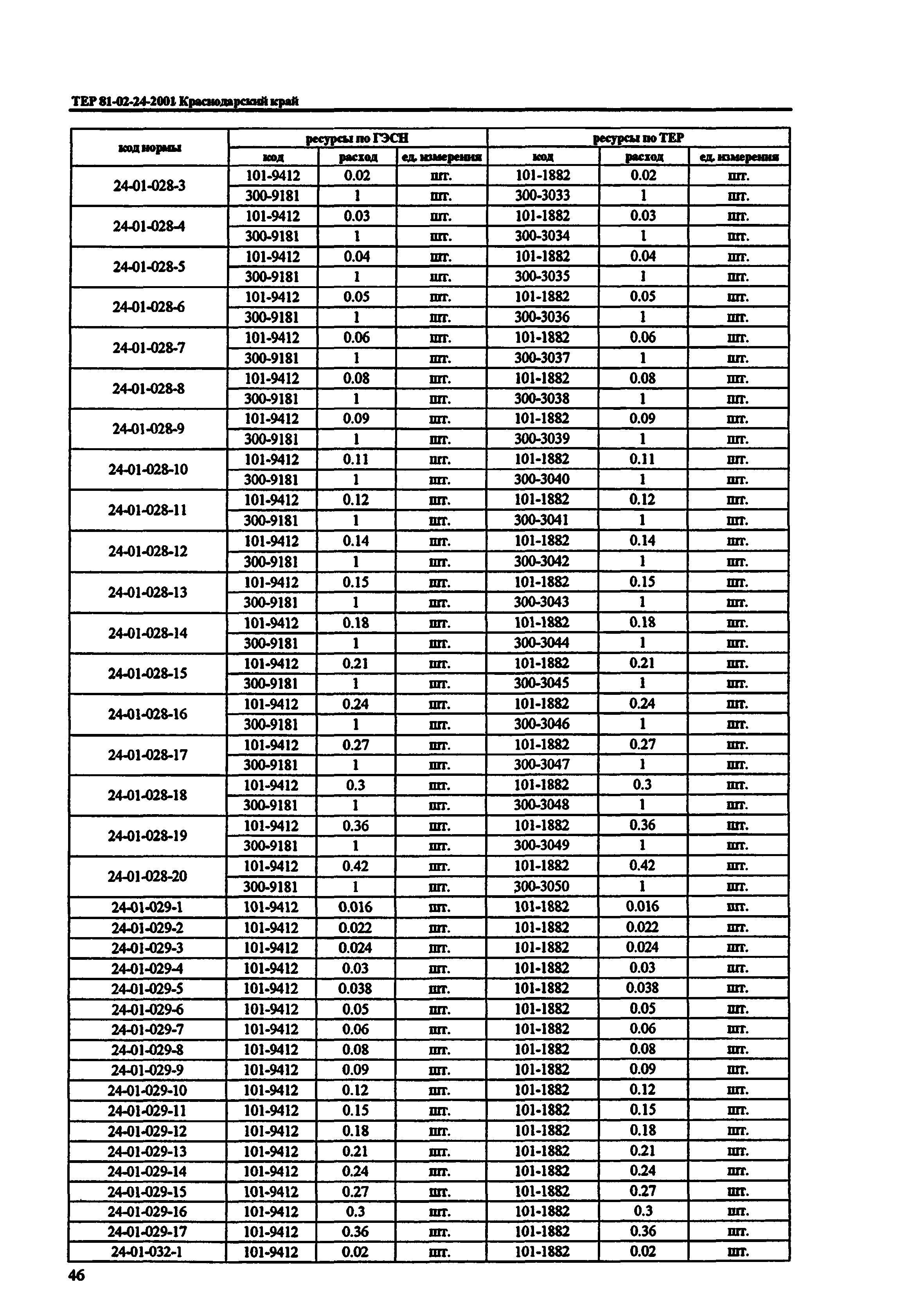 ТЕР Краснодарского края 2001-24