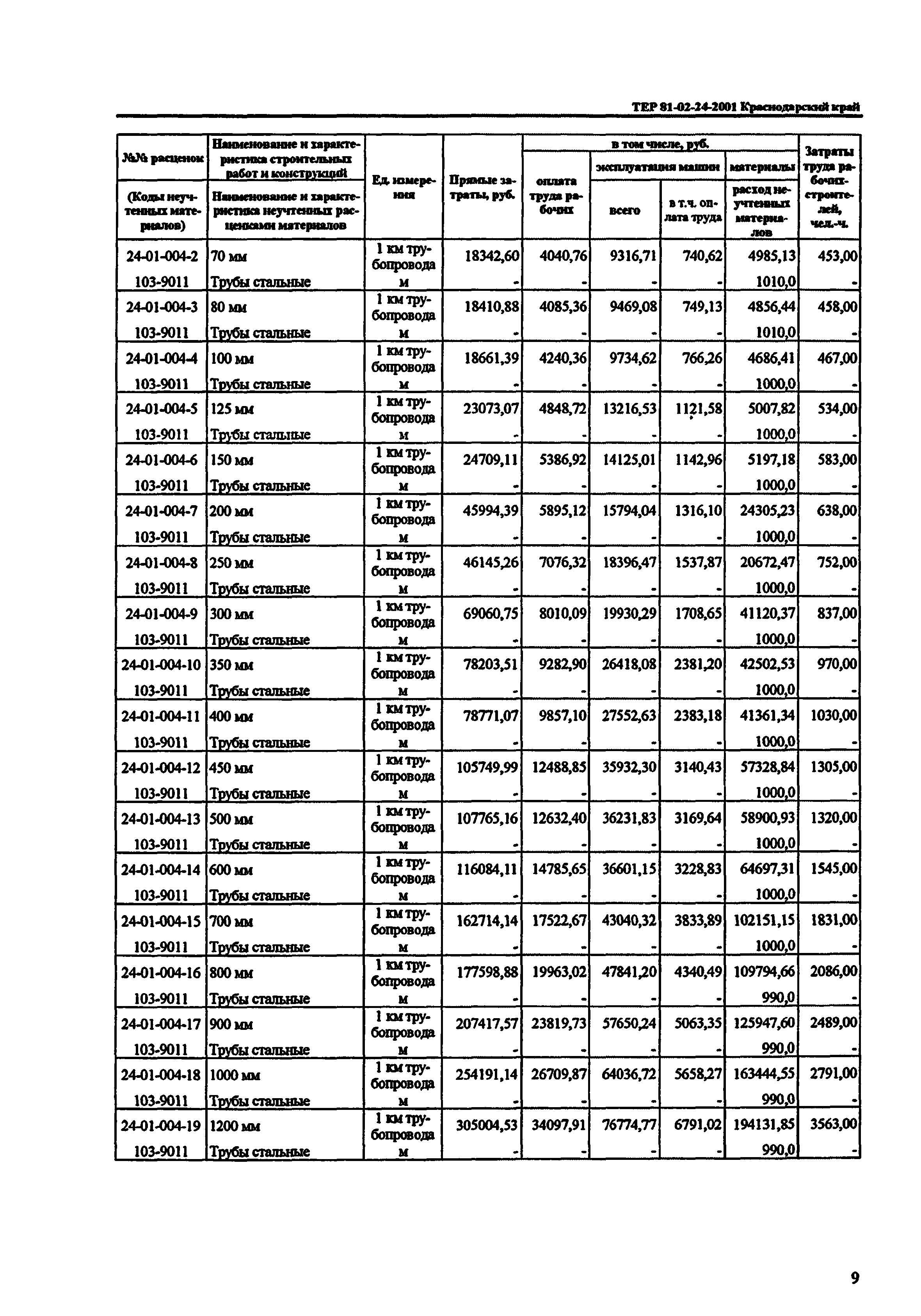 ТЕР Краснодарского края 2001-24