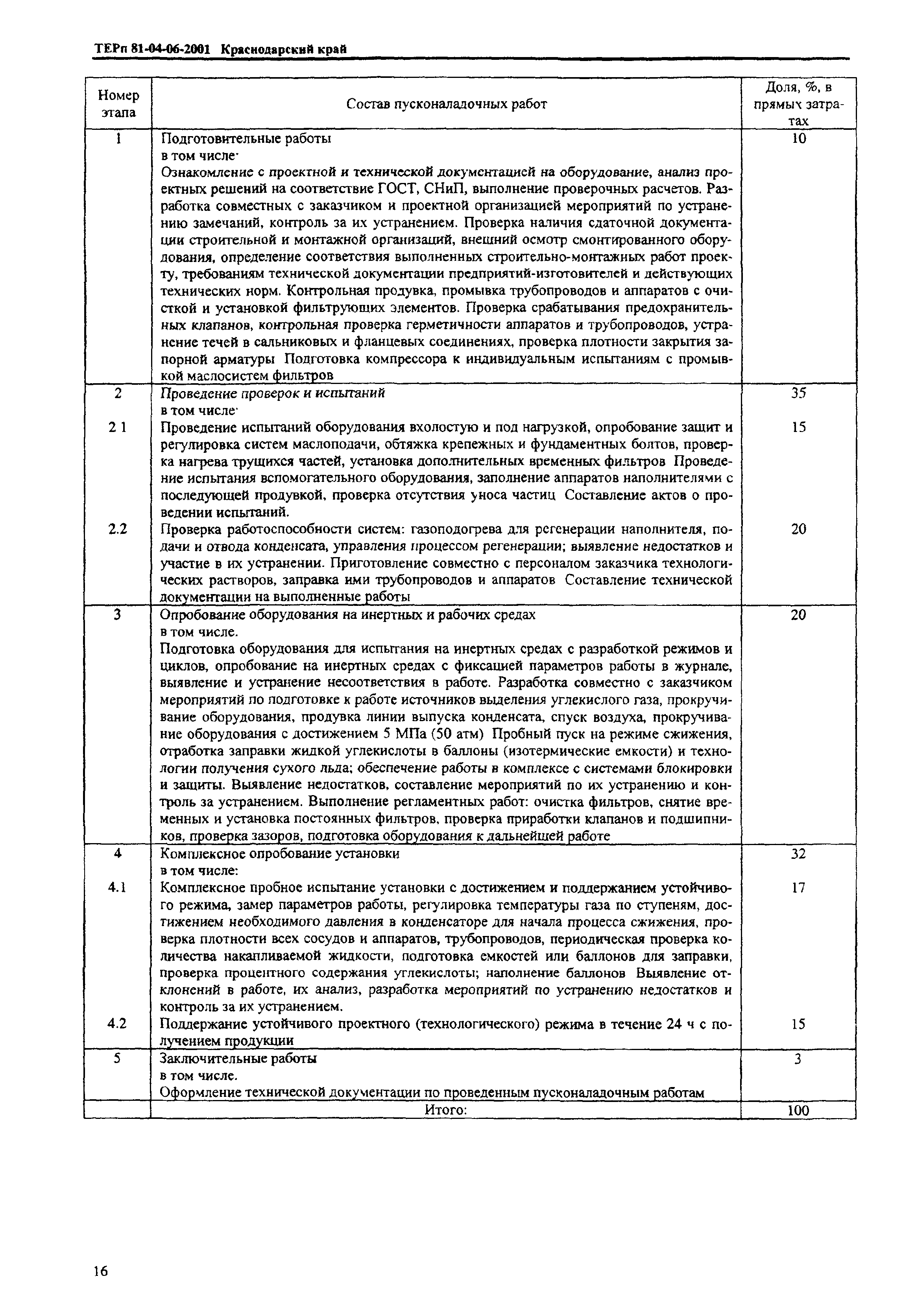 ТЕРп Краснодарского края 2001-06