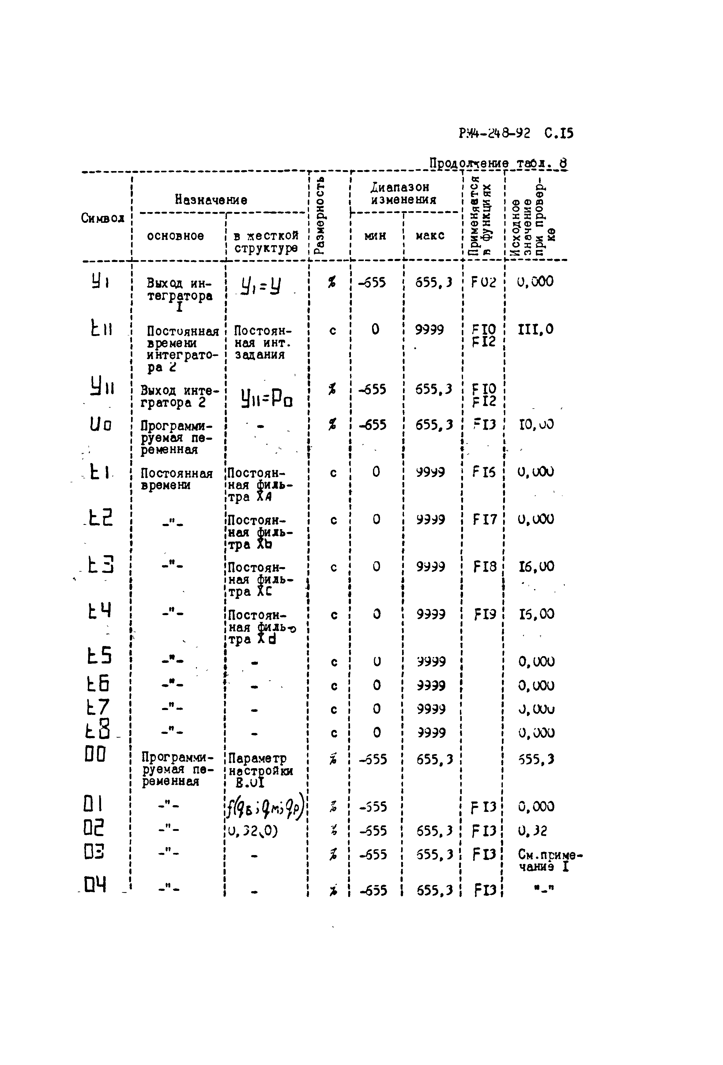 РМ 4-248-92