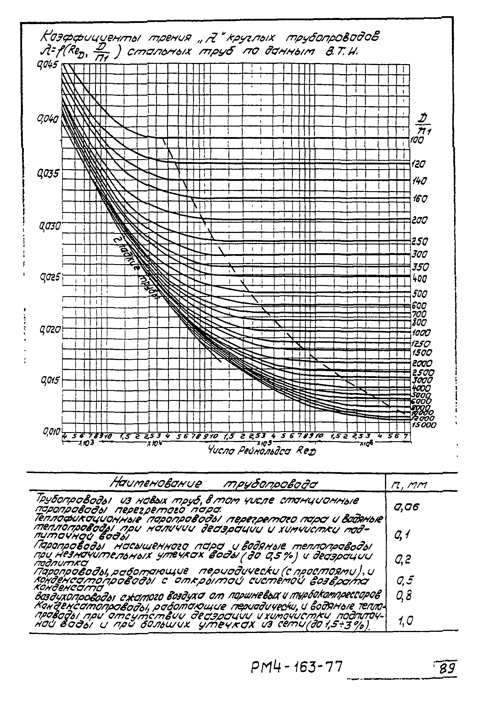 РМ 4-163-77