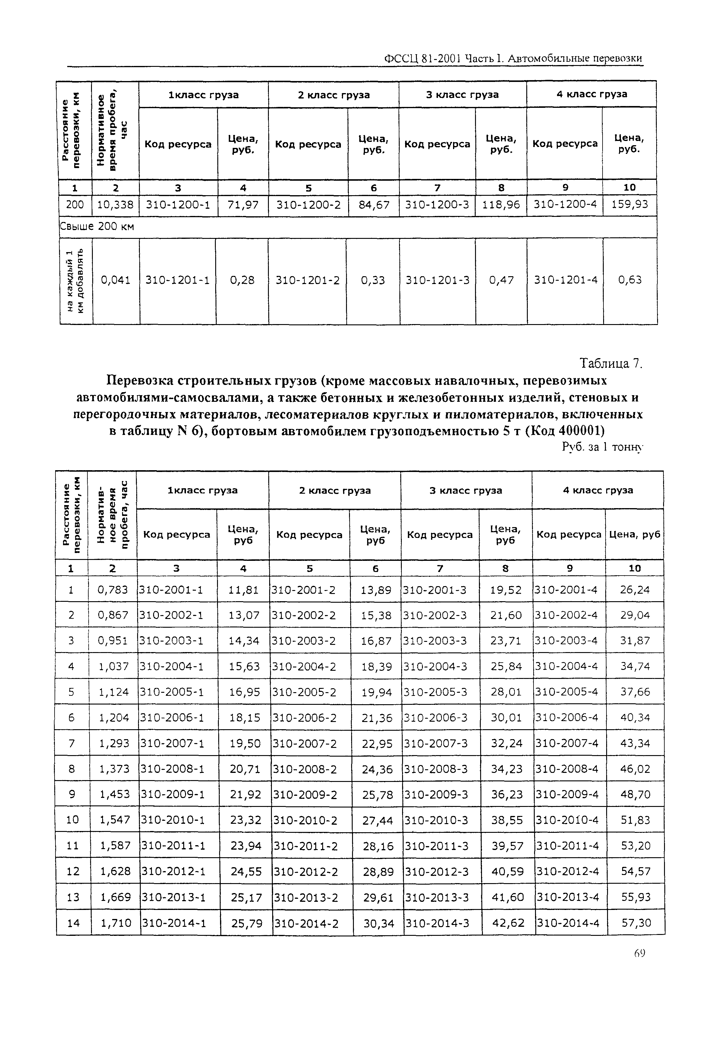 ФССЦ 81-2001