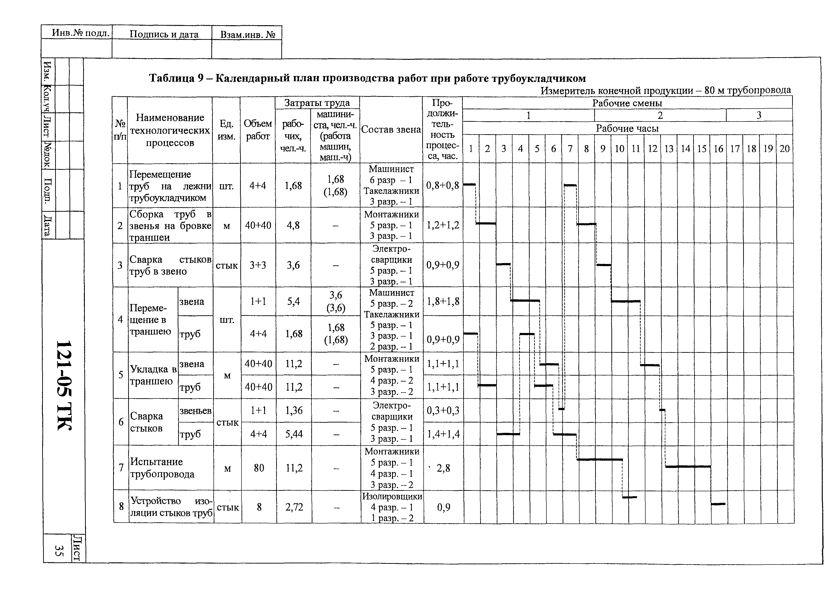 Технологическая карта 121-05 ТК