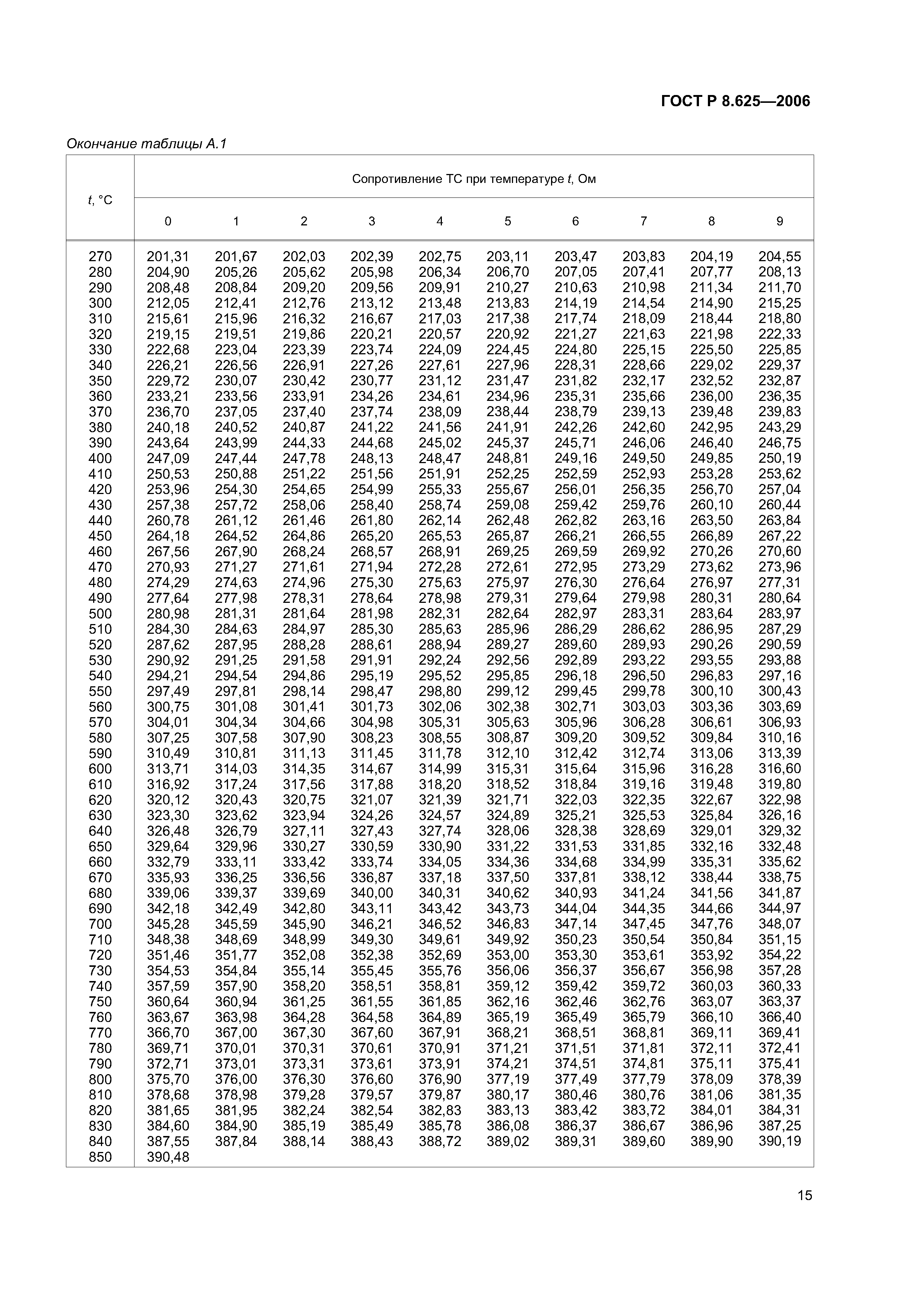 ГОСТ Р 8.625-2006