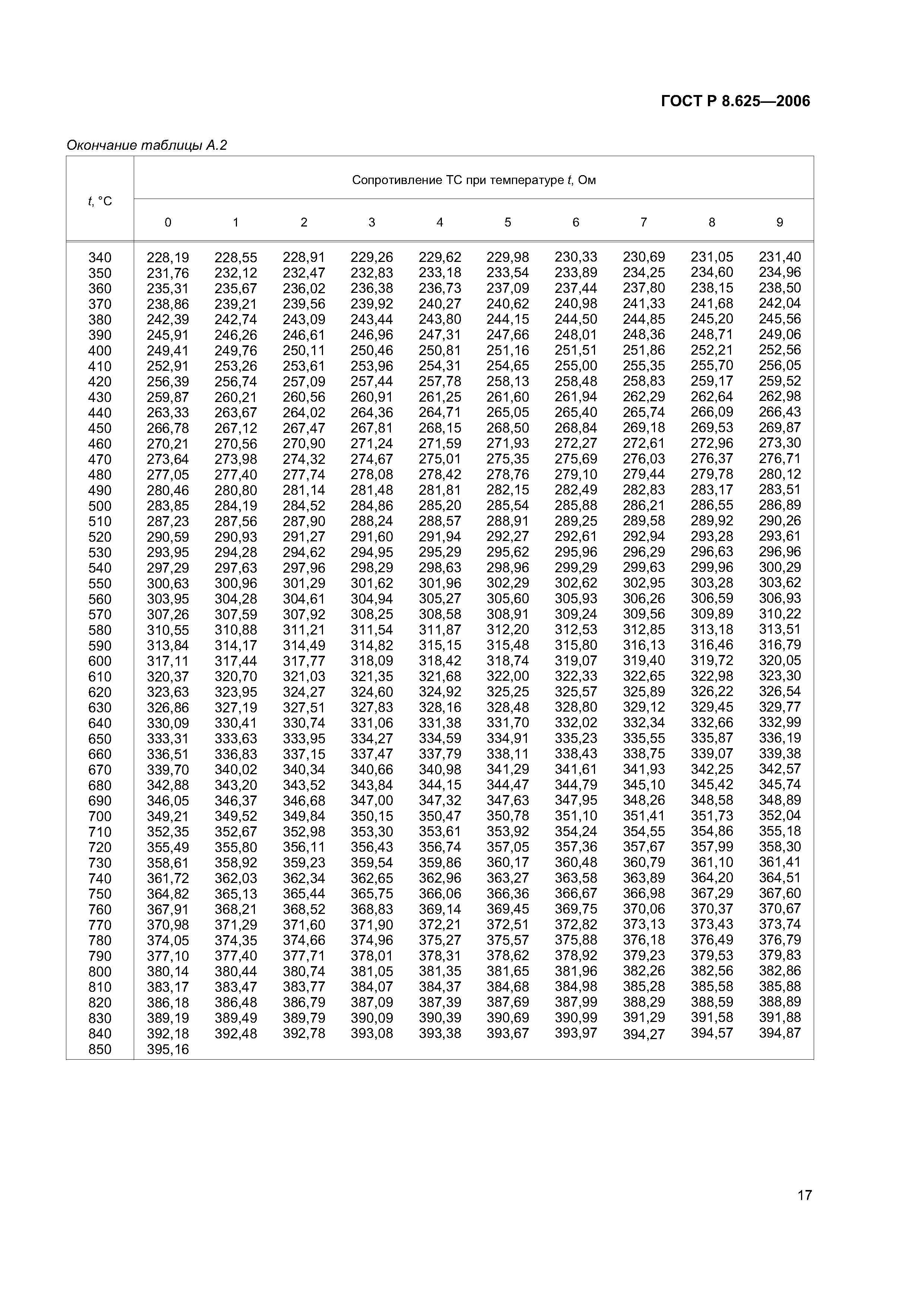 ГОСТ Р 8.625-2006