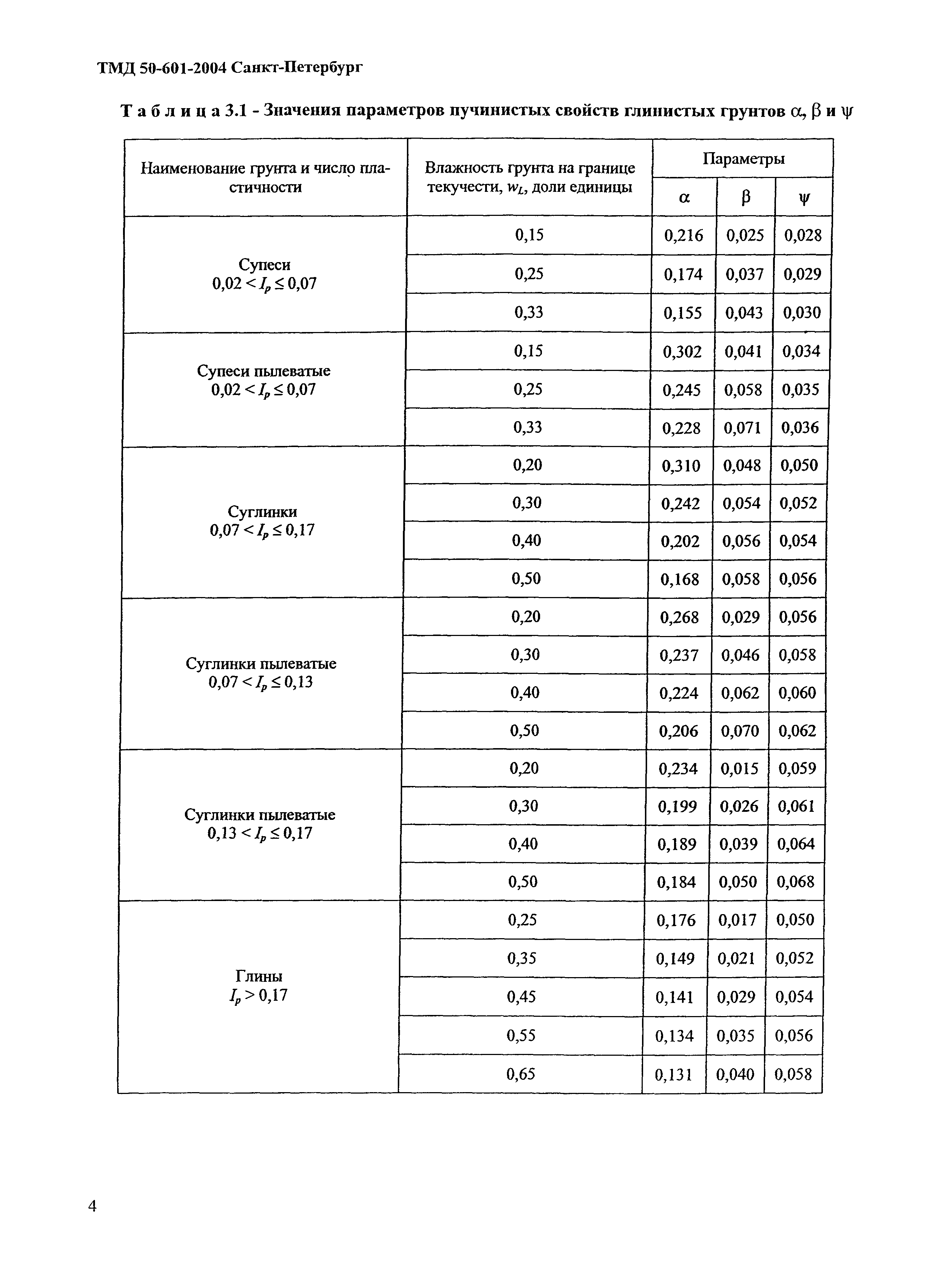 ТМД Санкт-Петербург 50-601-2004