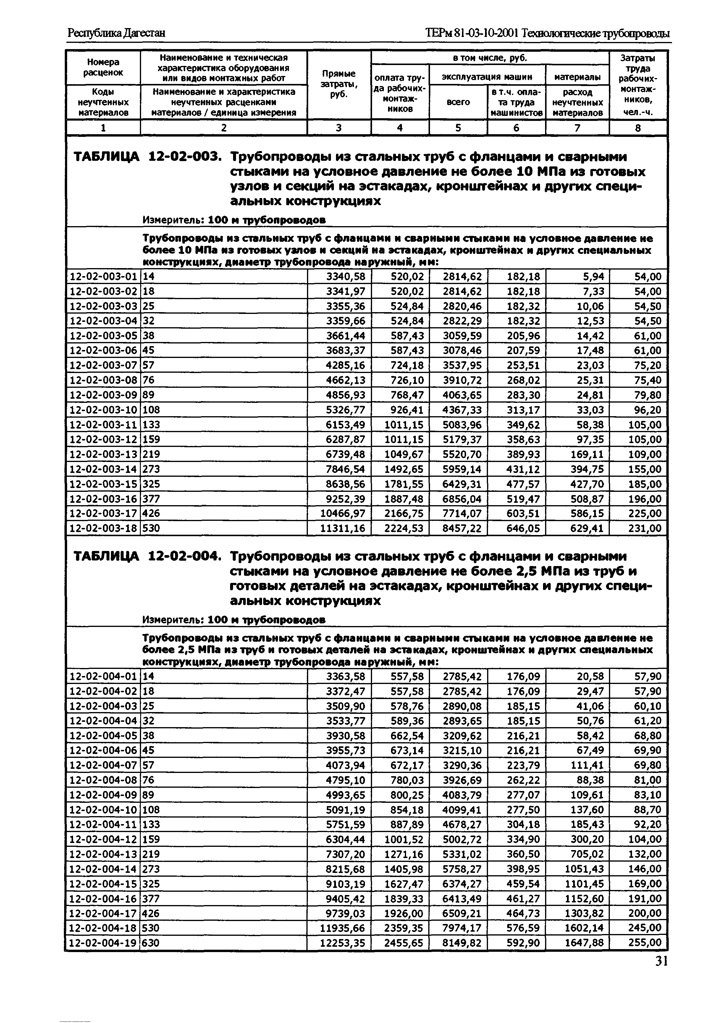 ТЕРм Республика Дагестан 2001-12