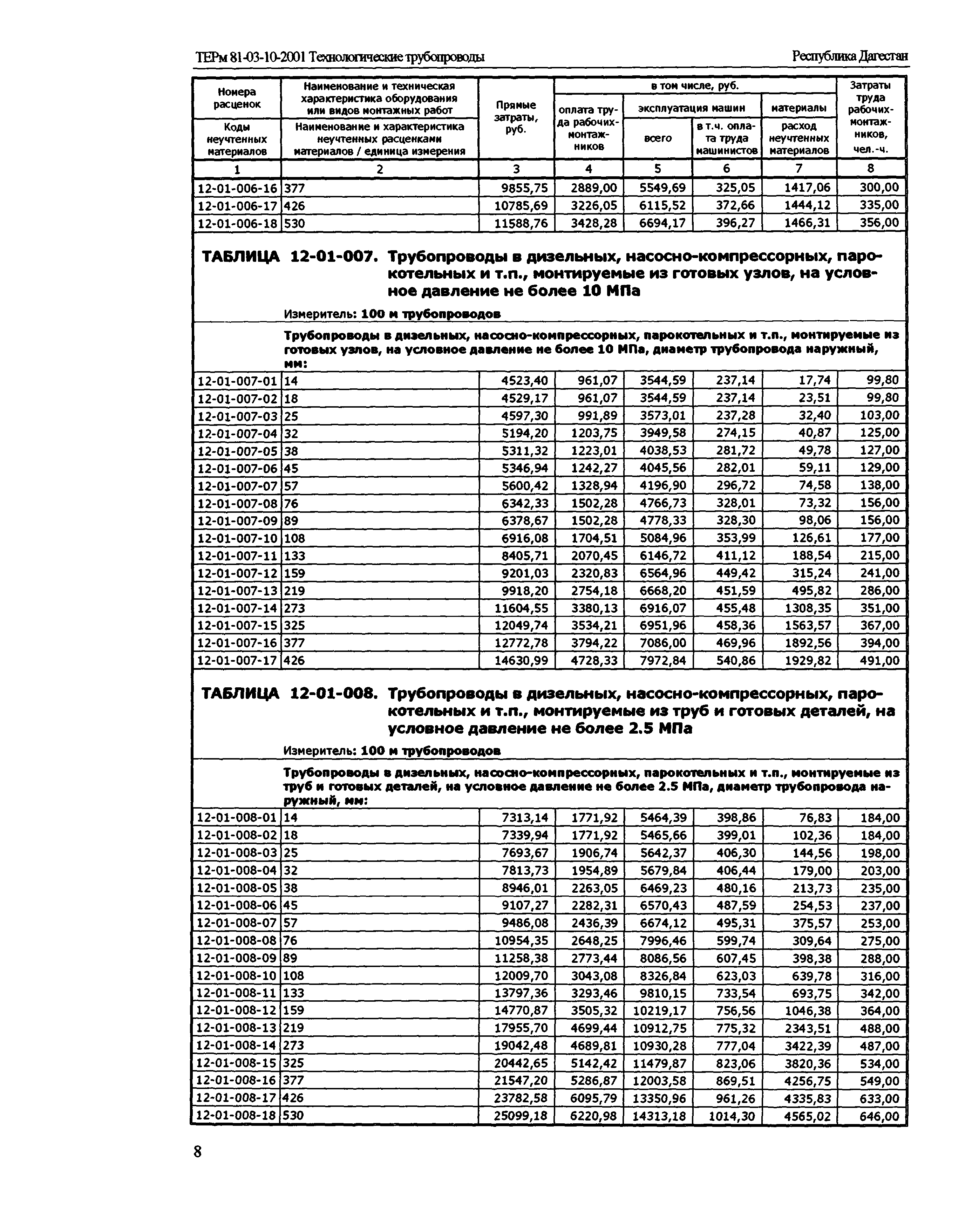 ТЕРм Республика Дагестан 2001-12