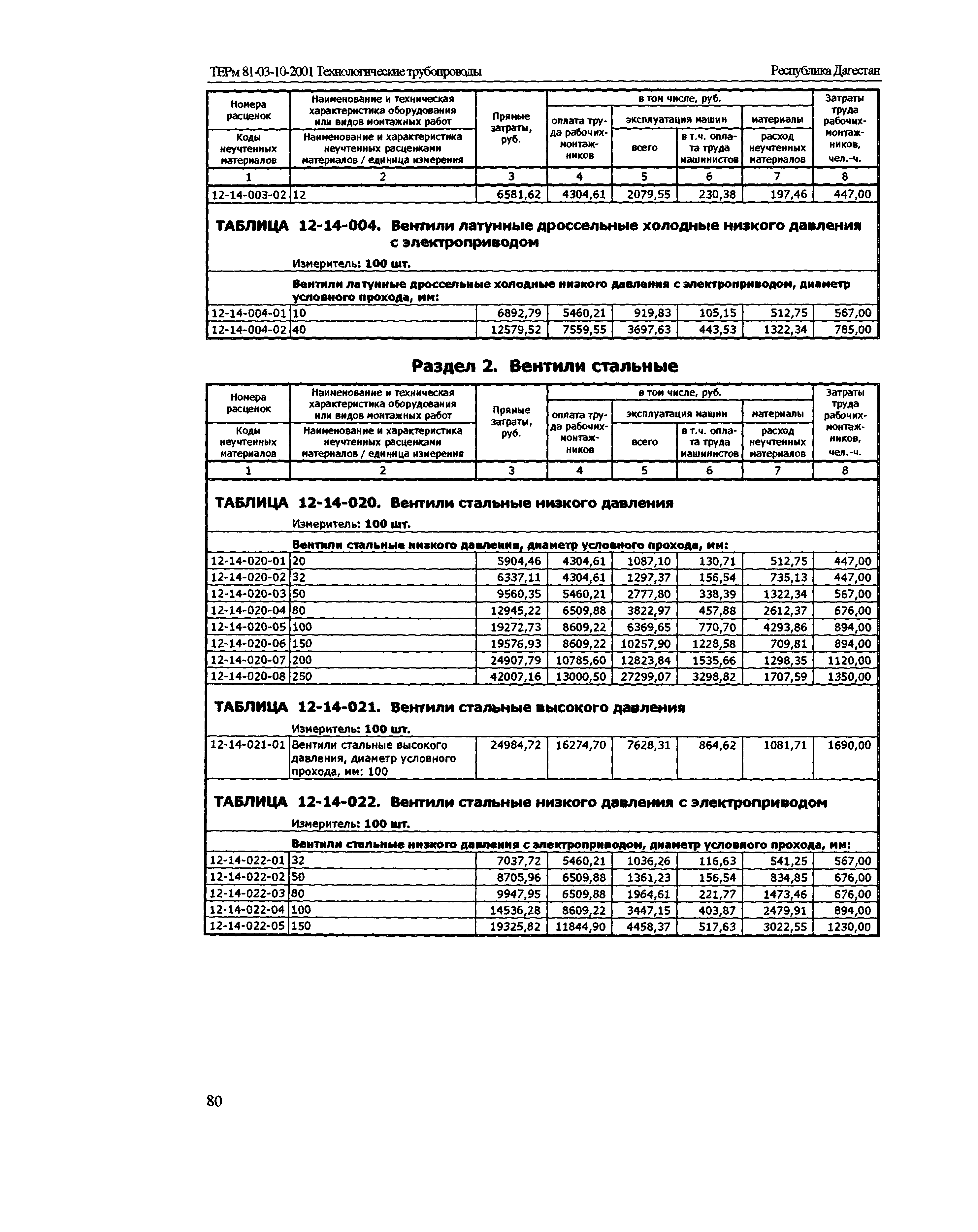 ТЕРм Республика Дагестан 2001-12