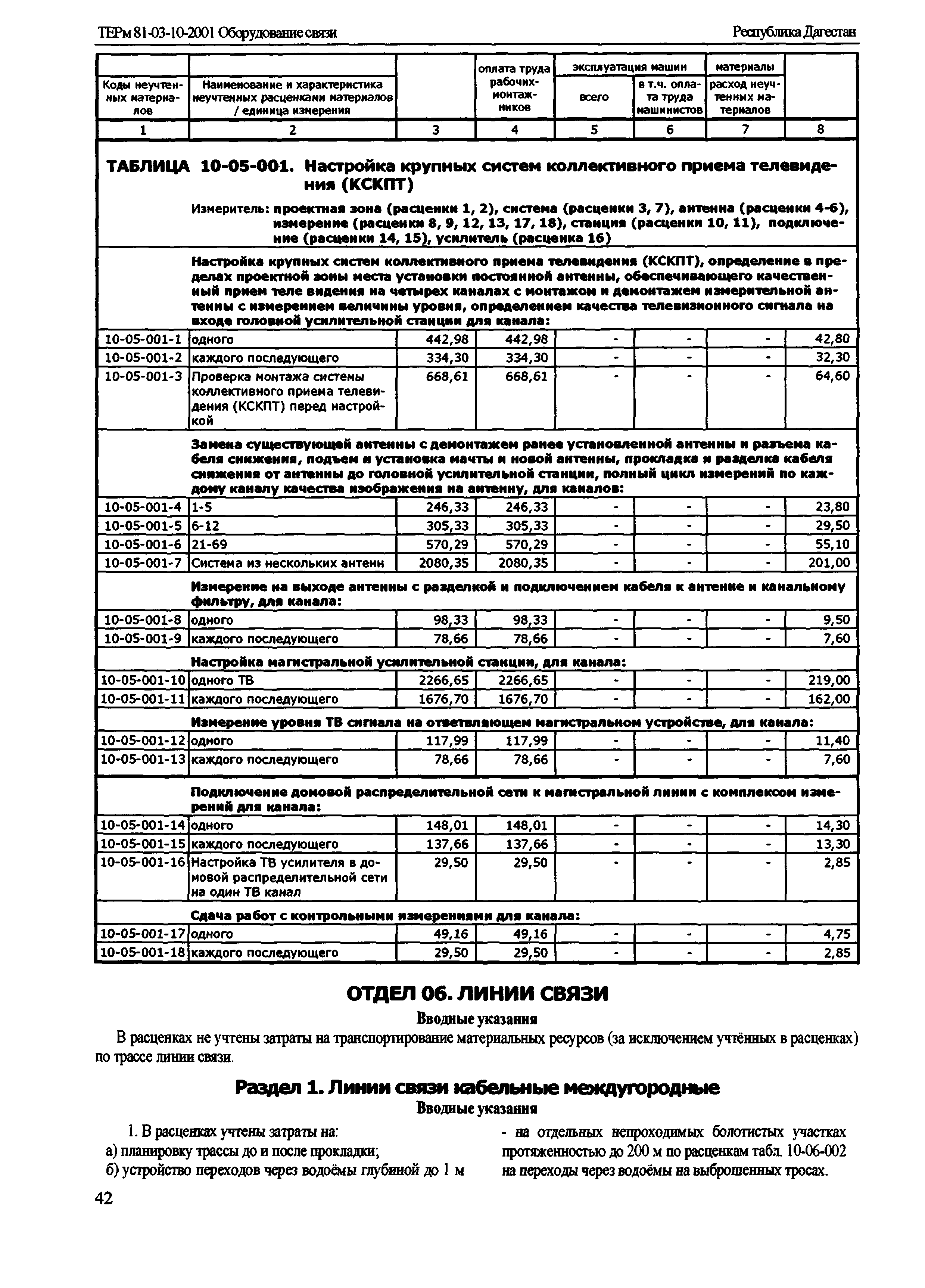 ТЕРм Республика Дагестан 2001-10