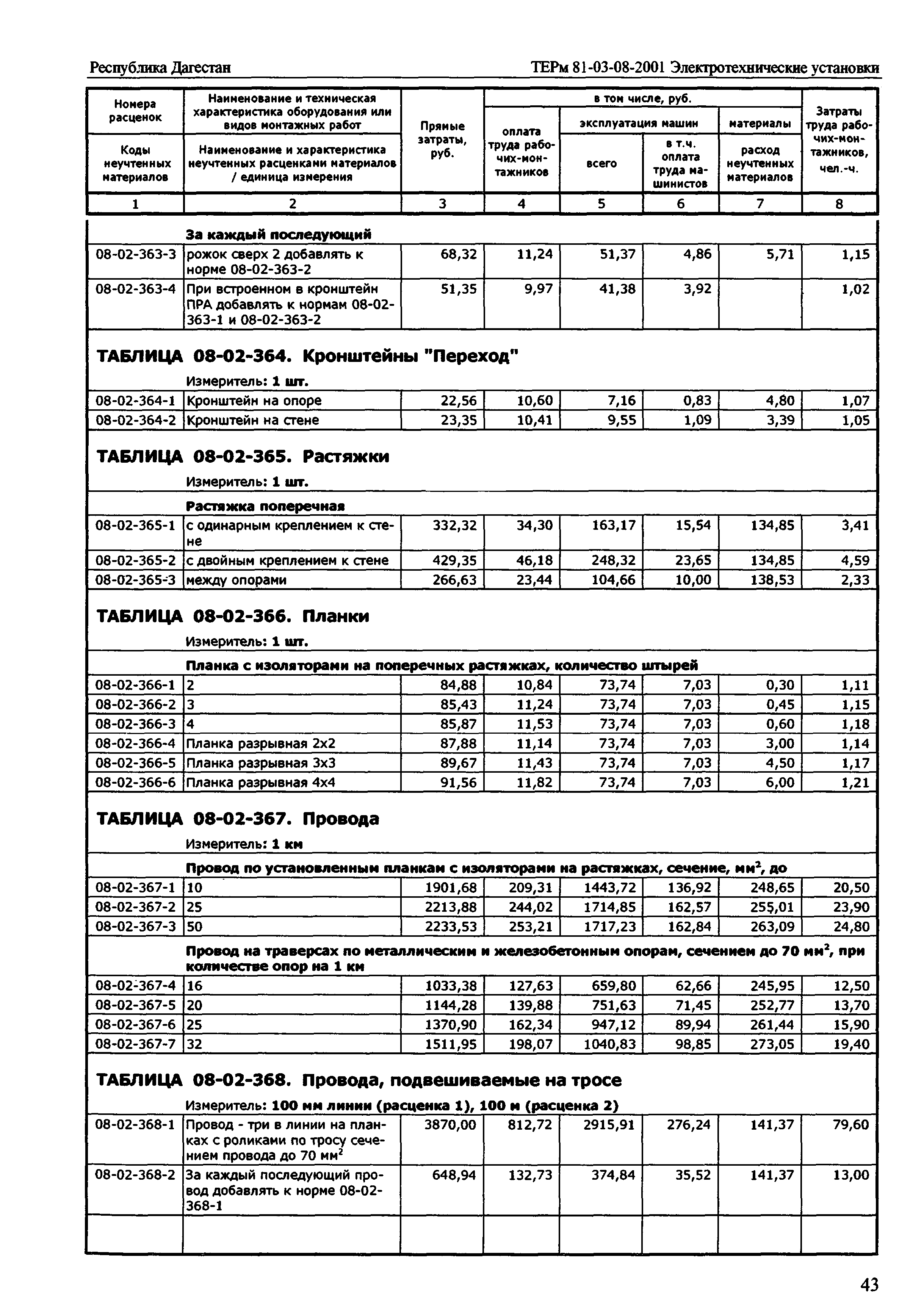 ТЕРм Республика Дагестан 2001-08