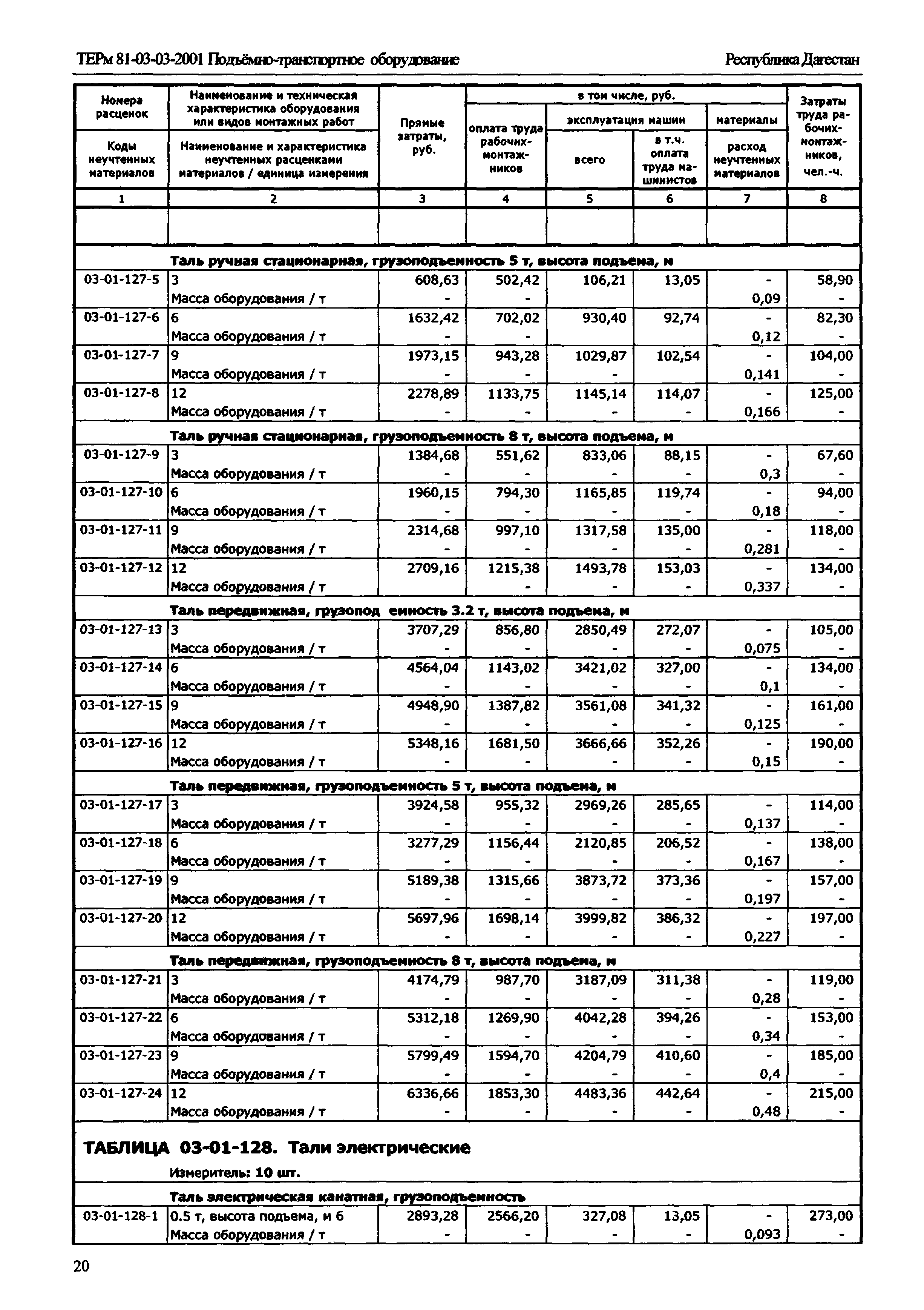 ТЕРм Республика Дагестан 2001-03