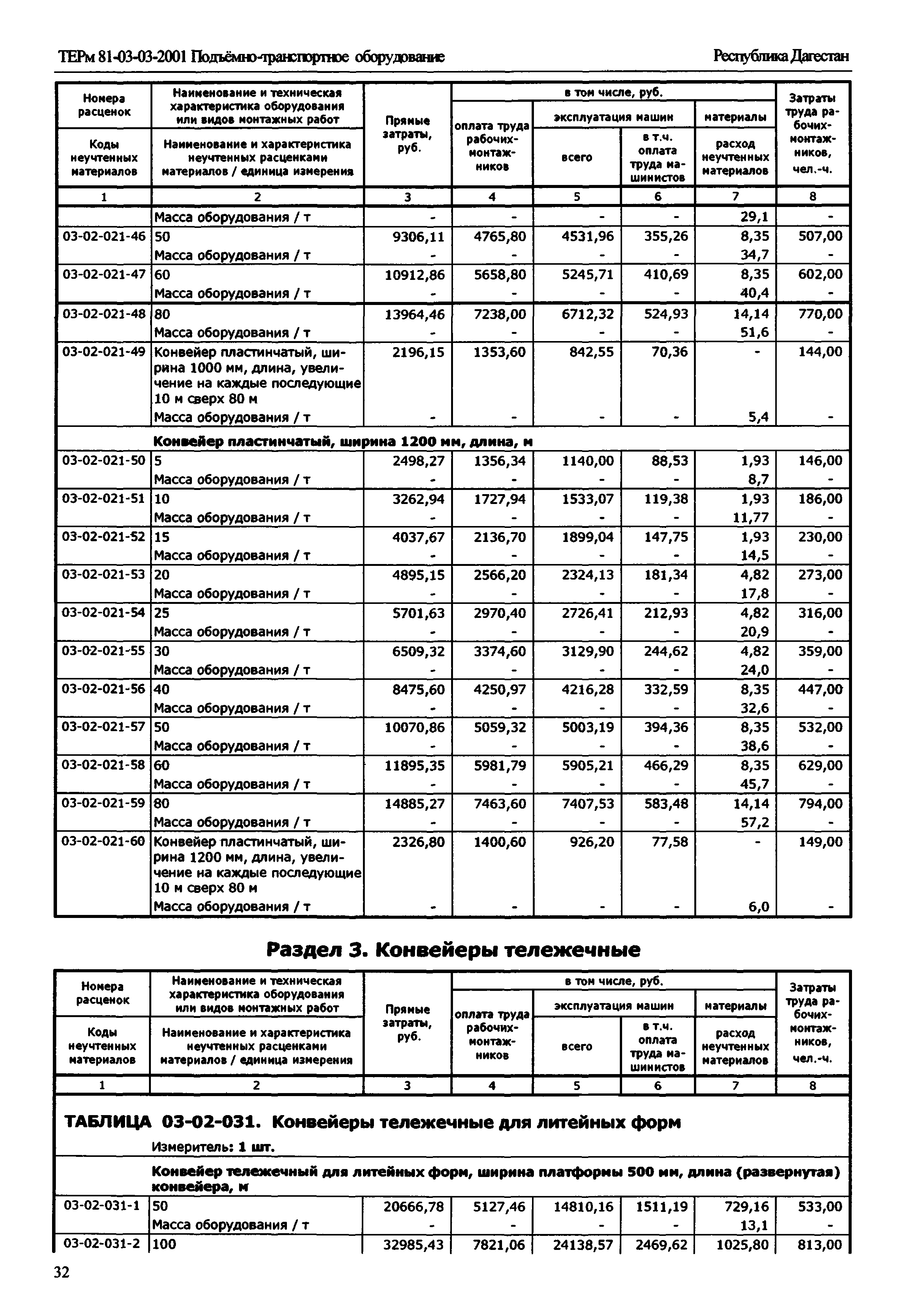 ТЕРм Республика Дагестан 2001-03