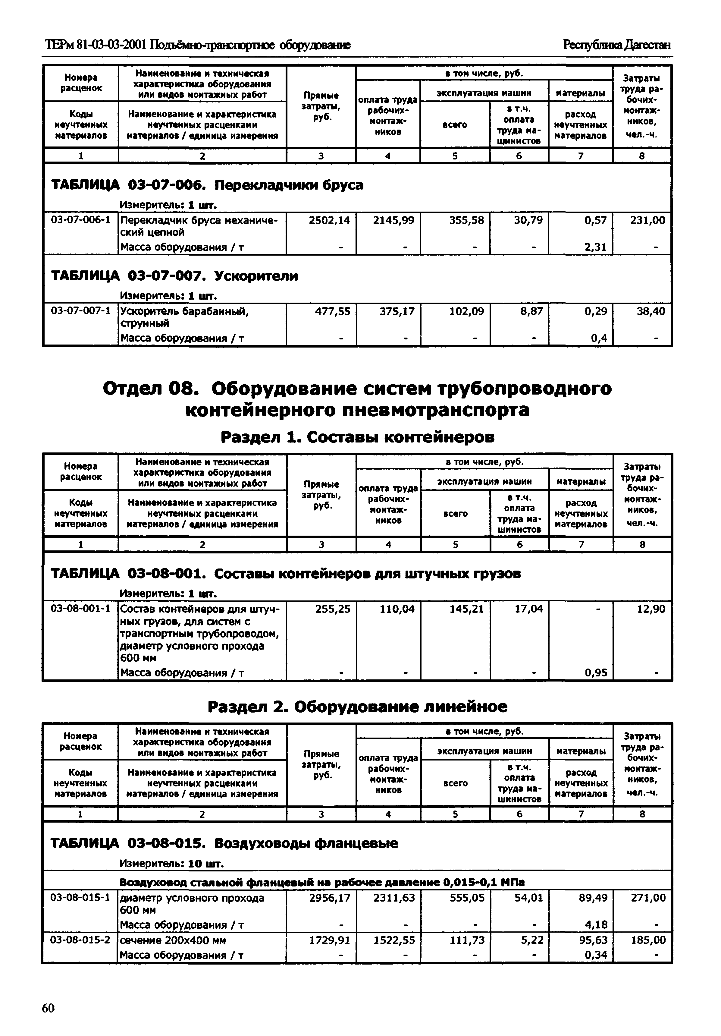 ТЕРм Республика Дагестан 2001-03