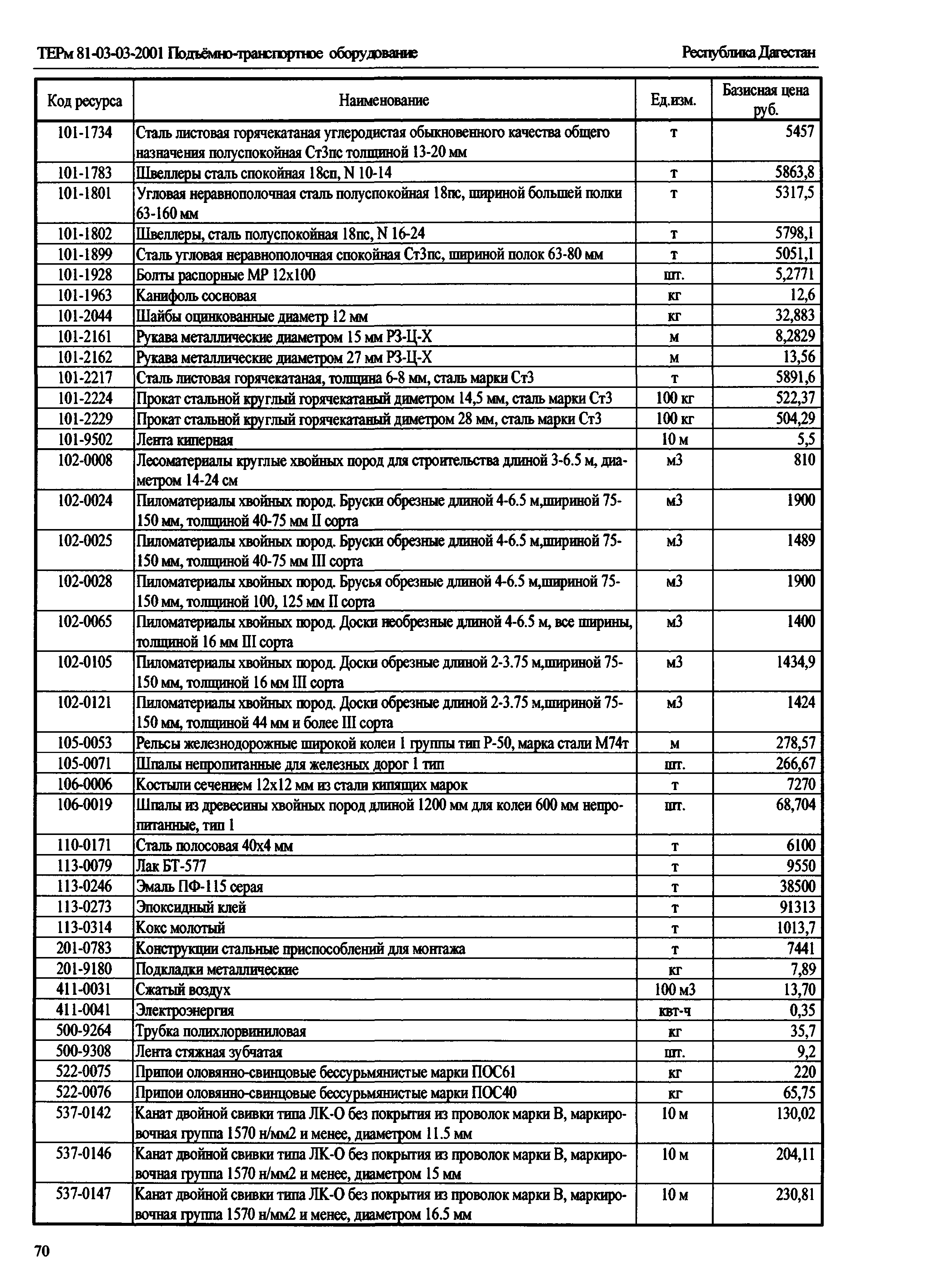 ТЕРм Республика Дагестан 2001-03