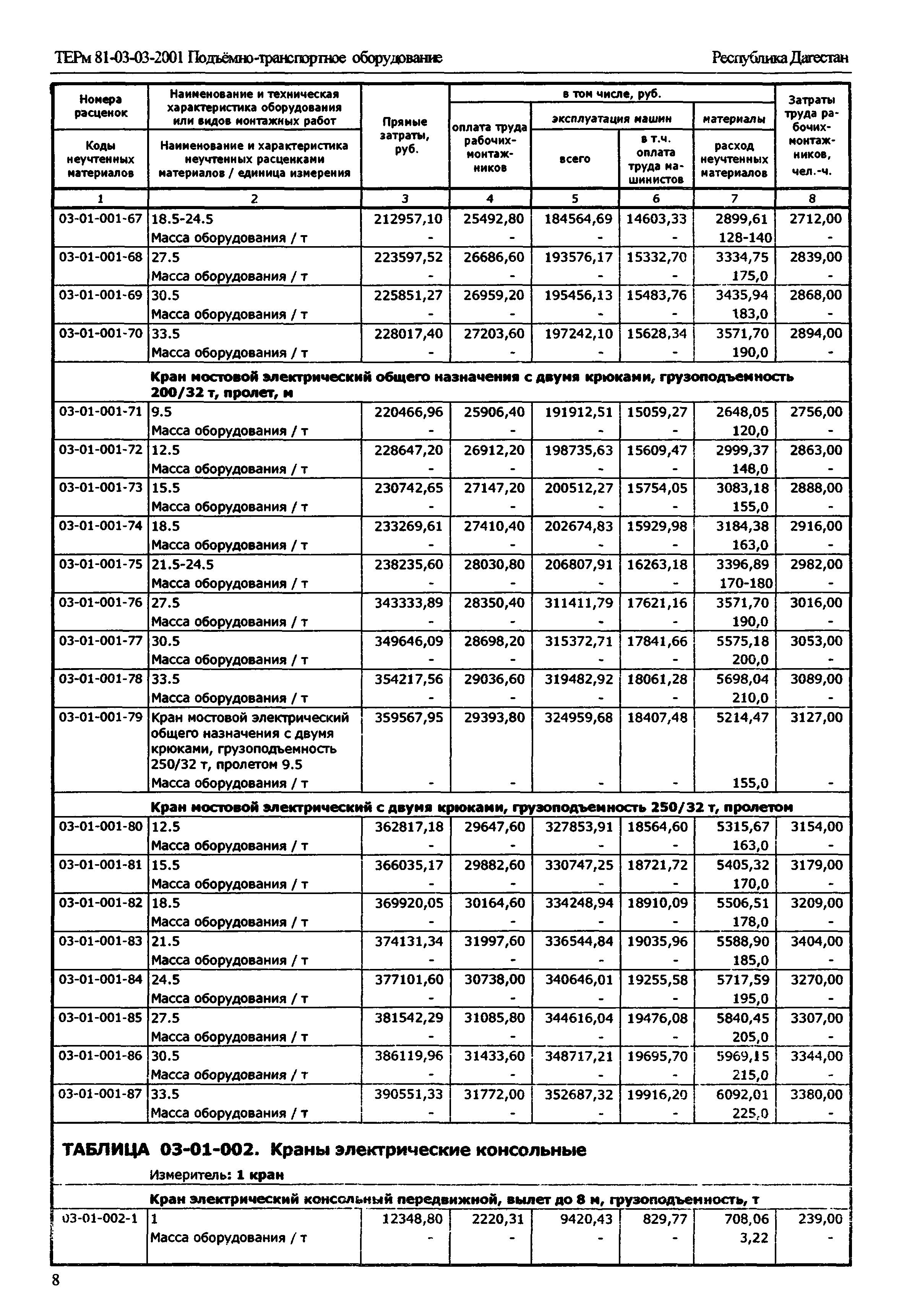 ТЕРм Республика Дагестан 2001-03