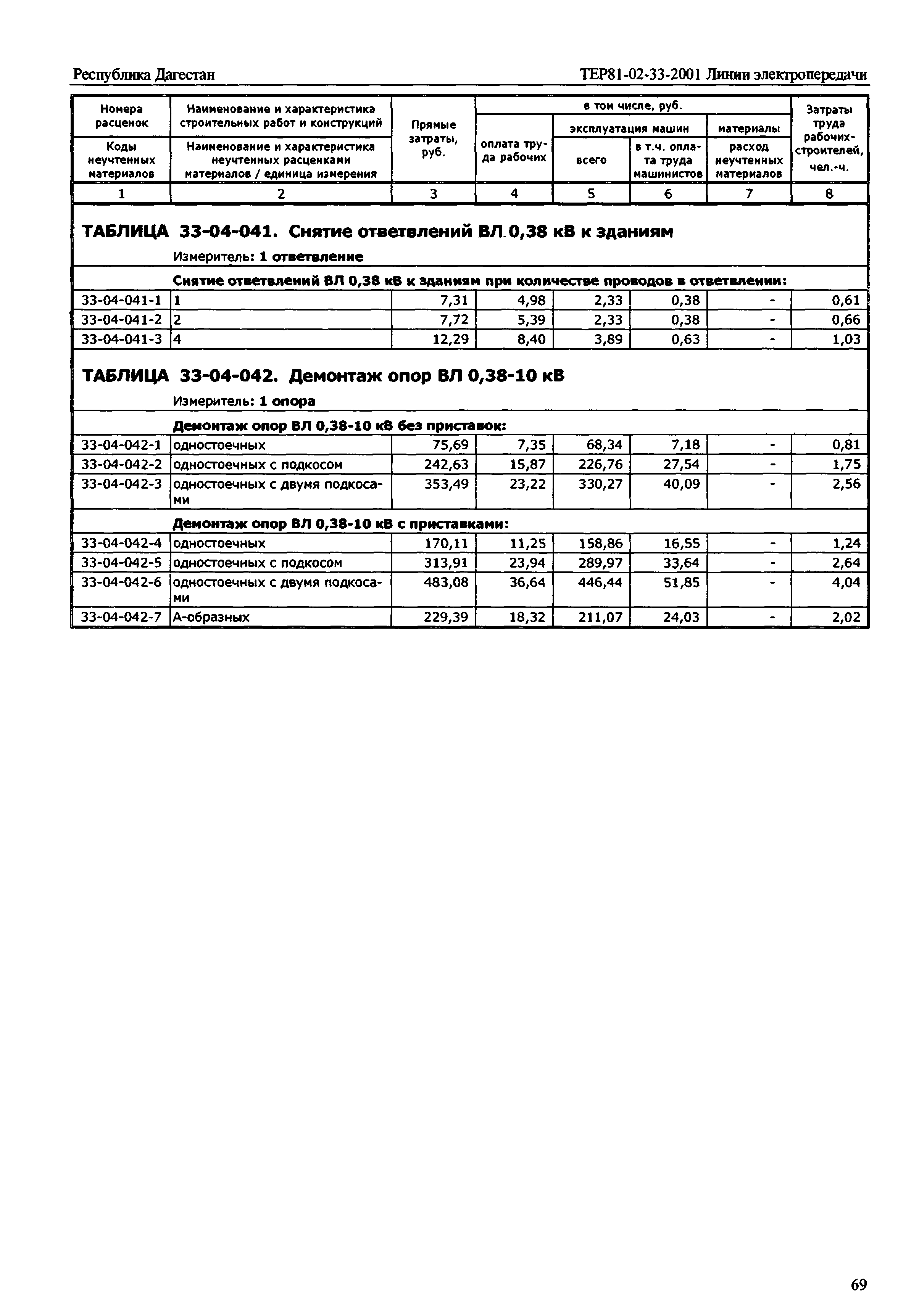 ТЕР Республика Дагестан 2001-33