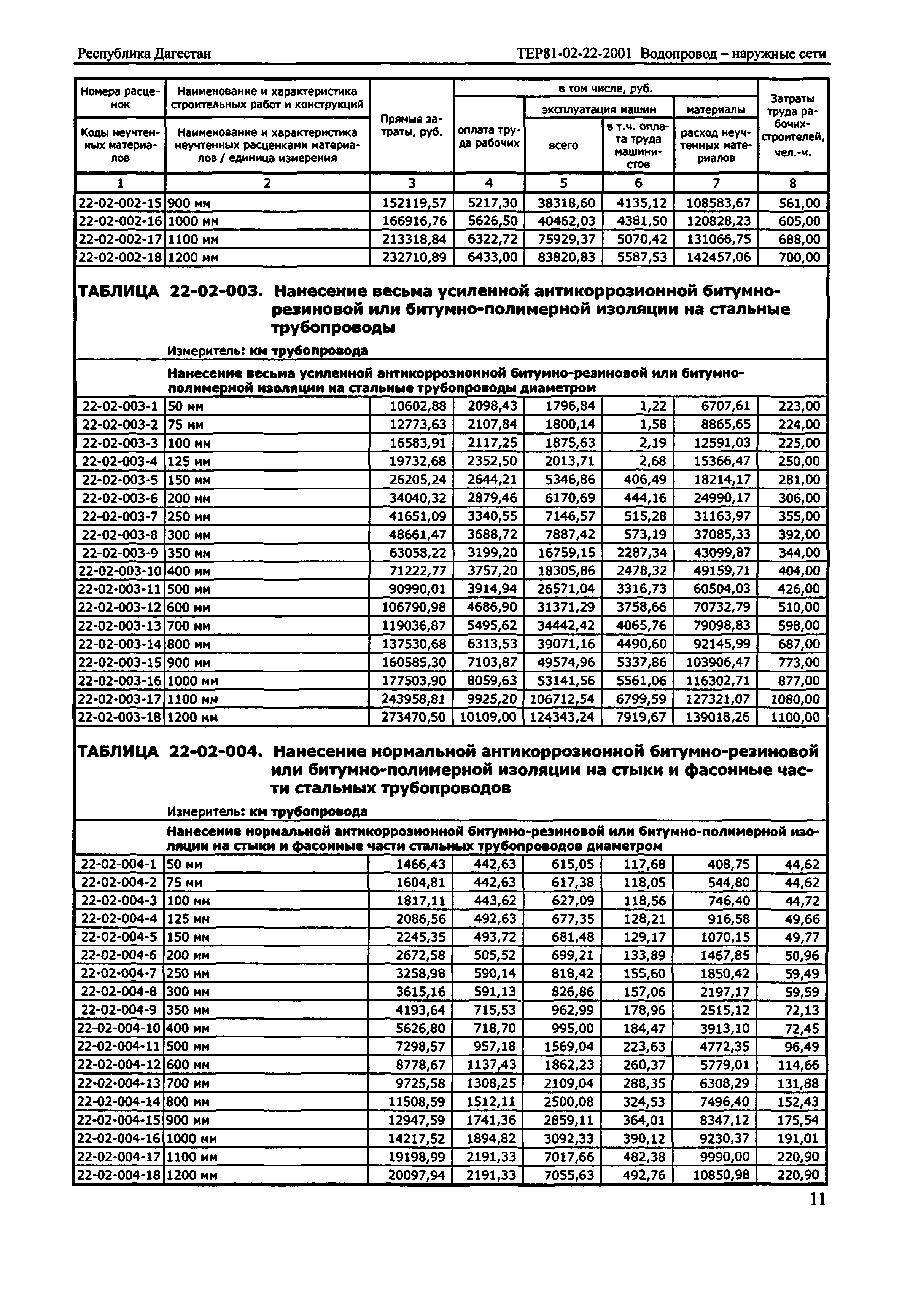 ТЕР Республика Дагестан 2001-22