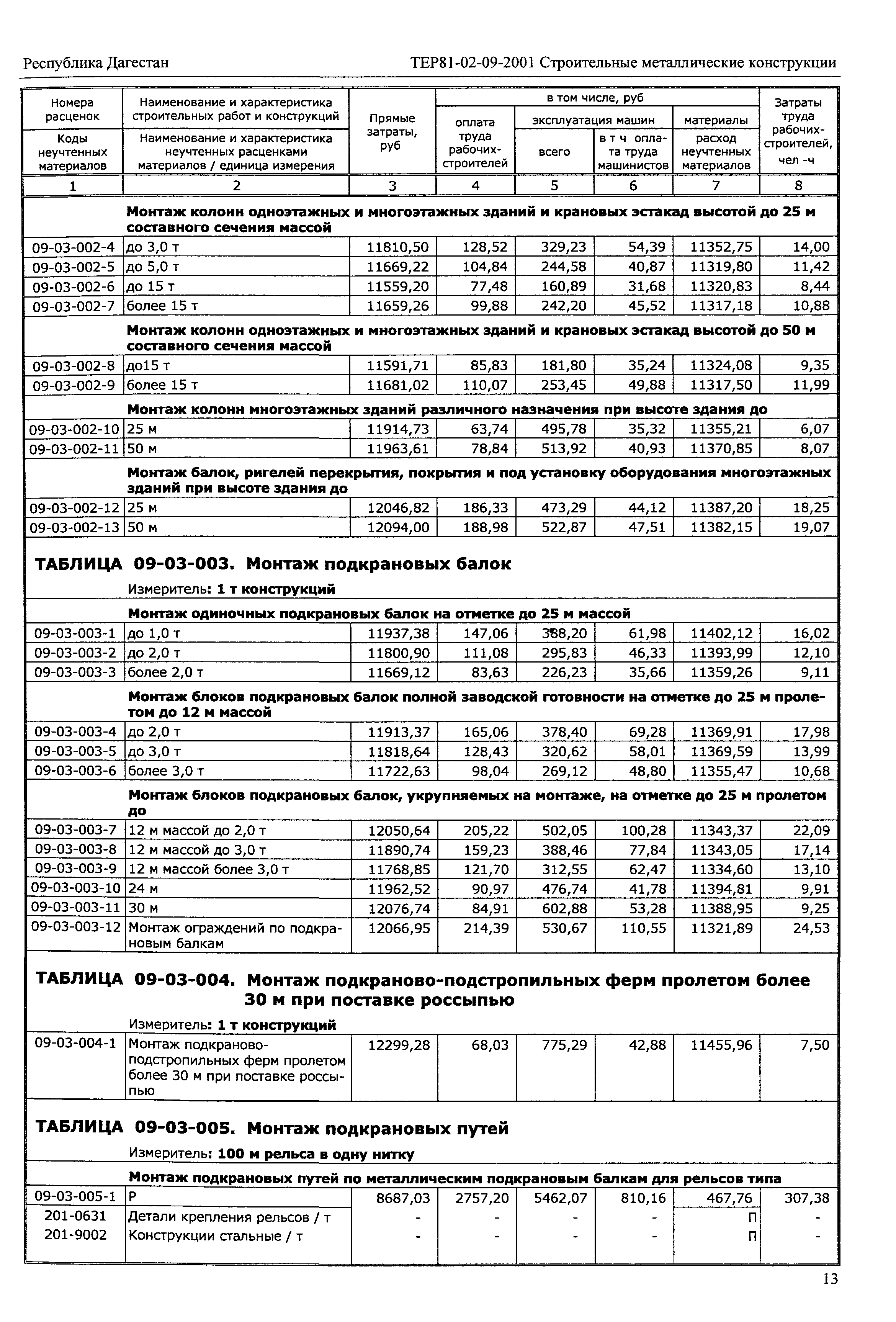 ТЕР Республика Дагестан 2001-09