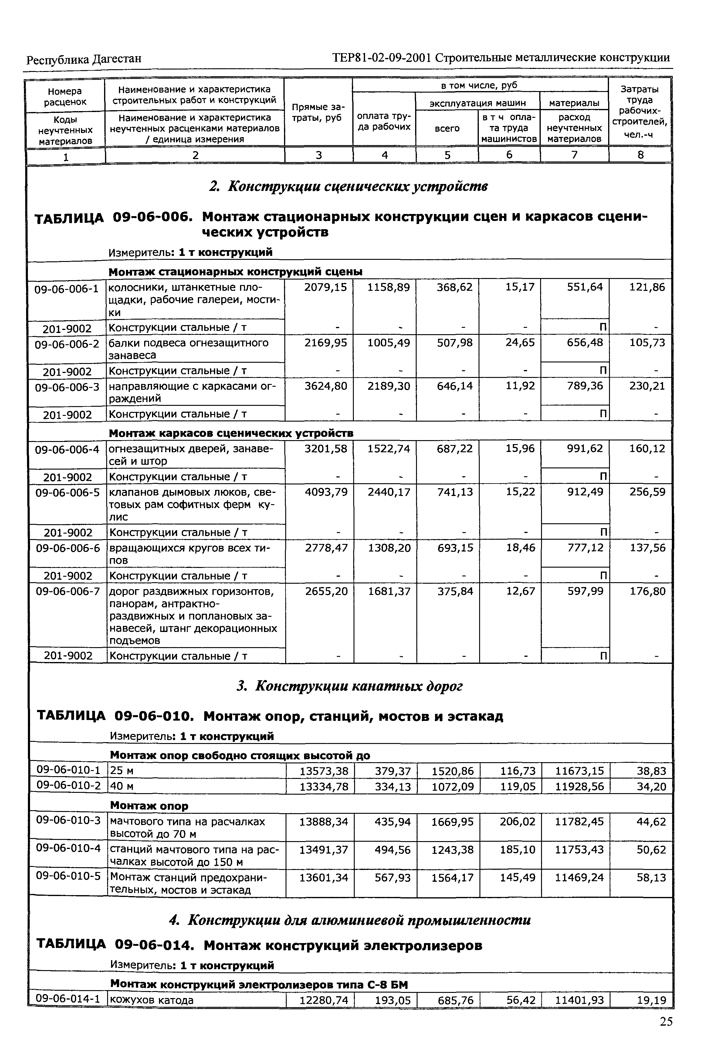 ТЕР Республика Дагестан 2001-09