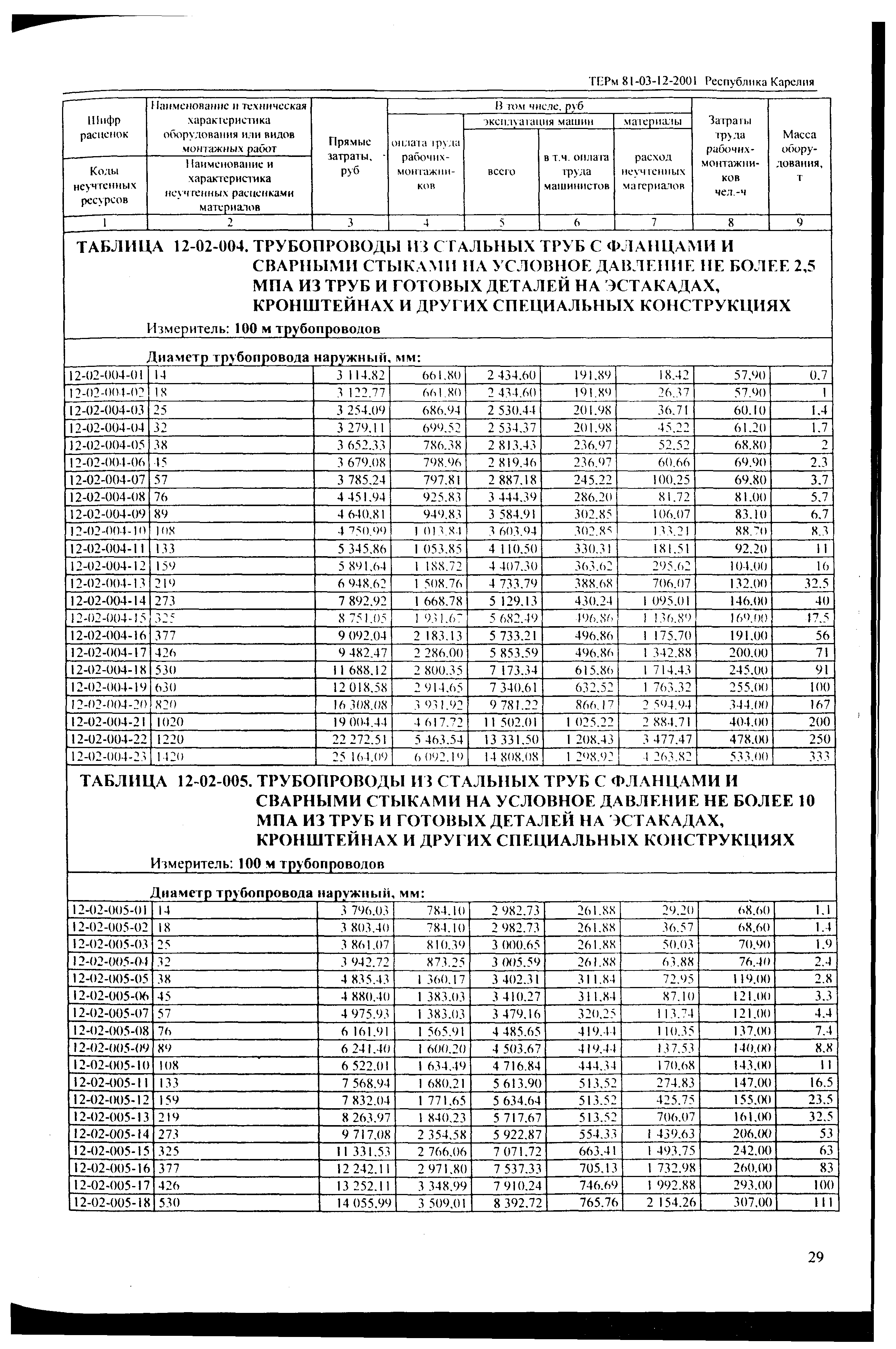 ТЕРм Республика Карелия 2001-12