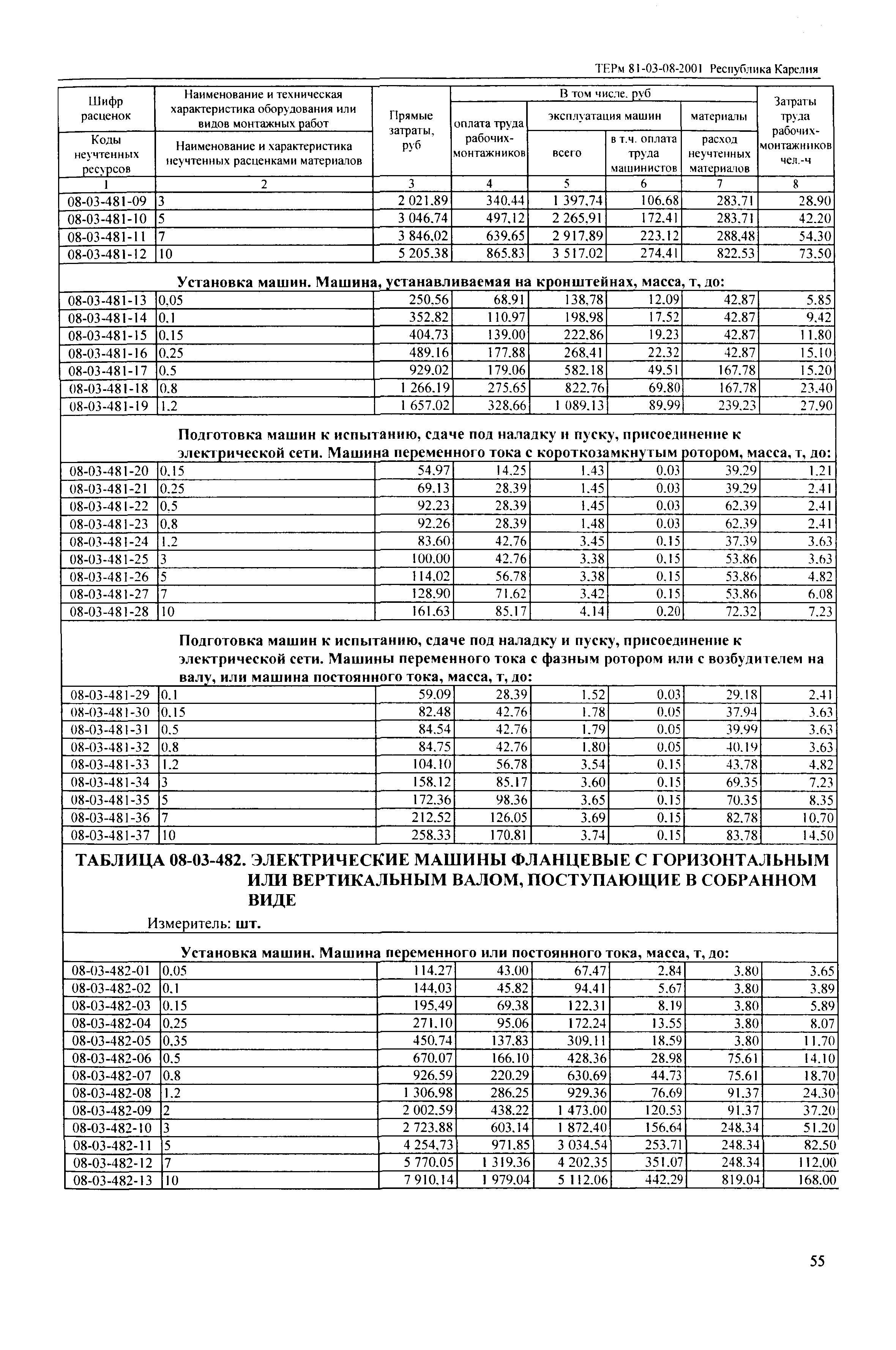 ТЕРм Республика Карелия 2001-08