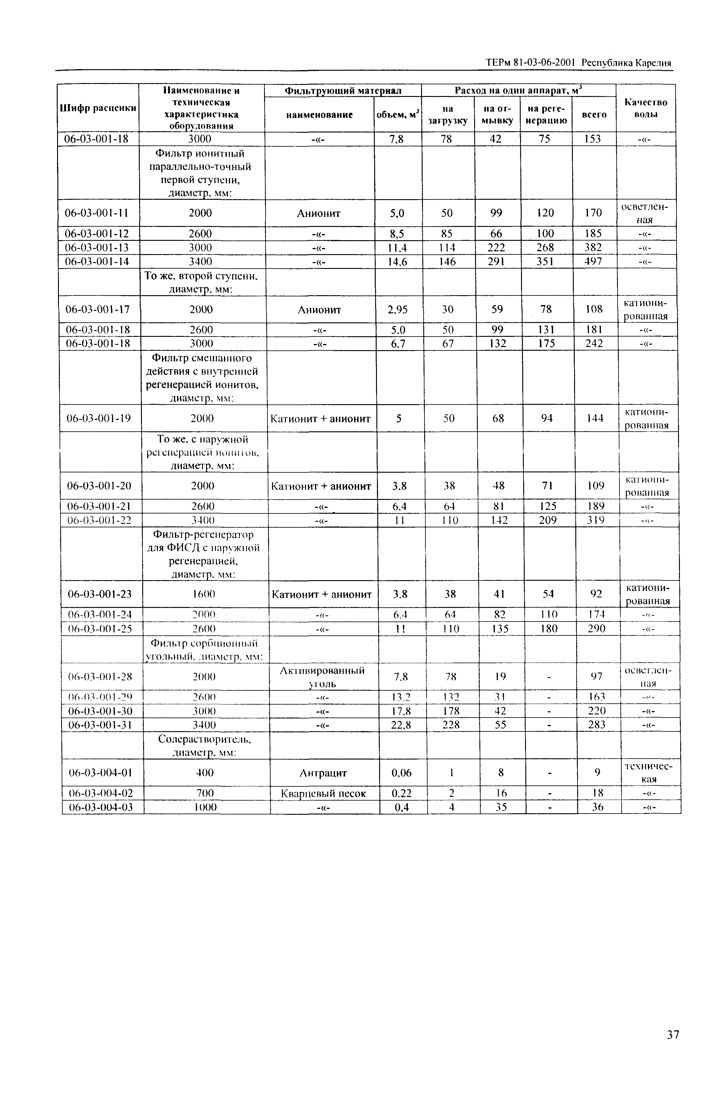 ТЕРм Республика Карелия 2001-06