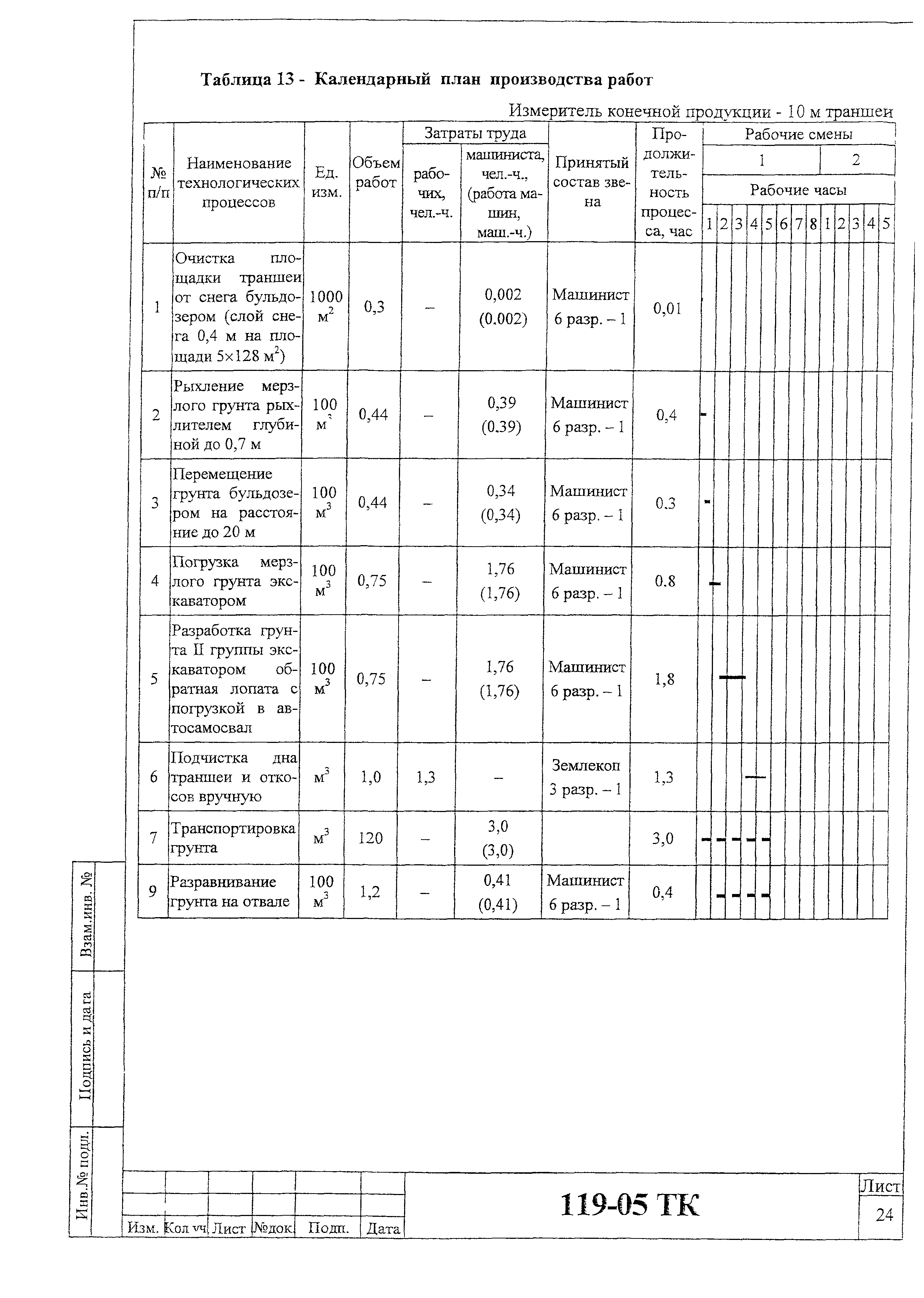 Технологическая карта 119-05 ТК