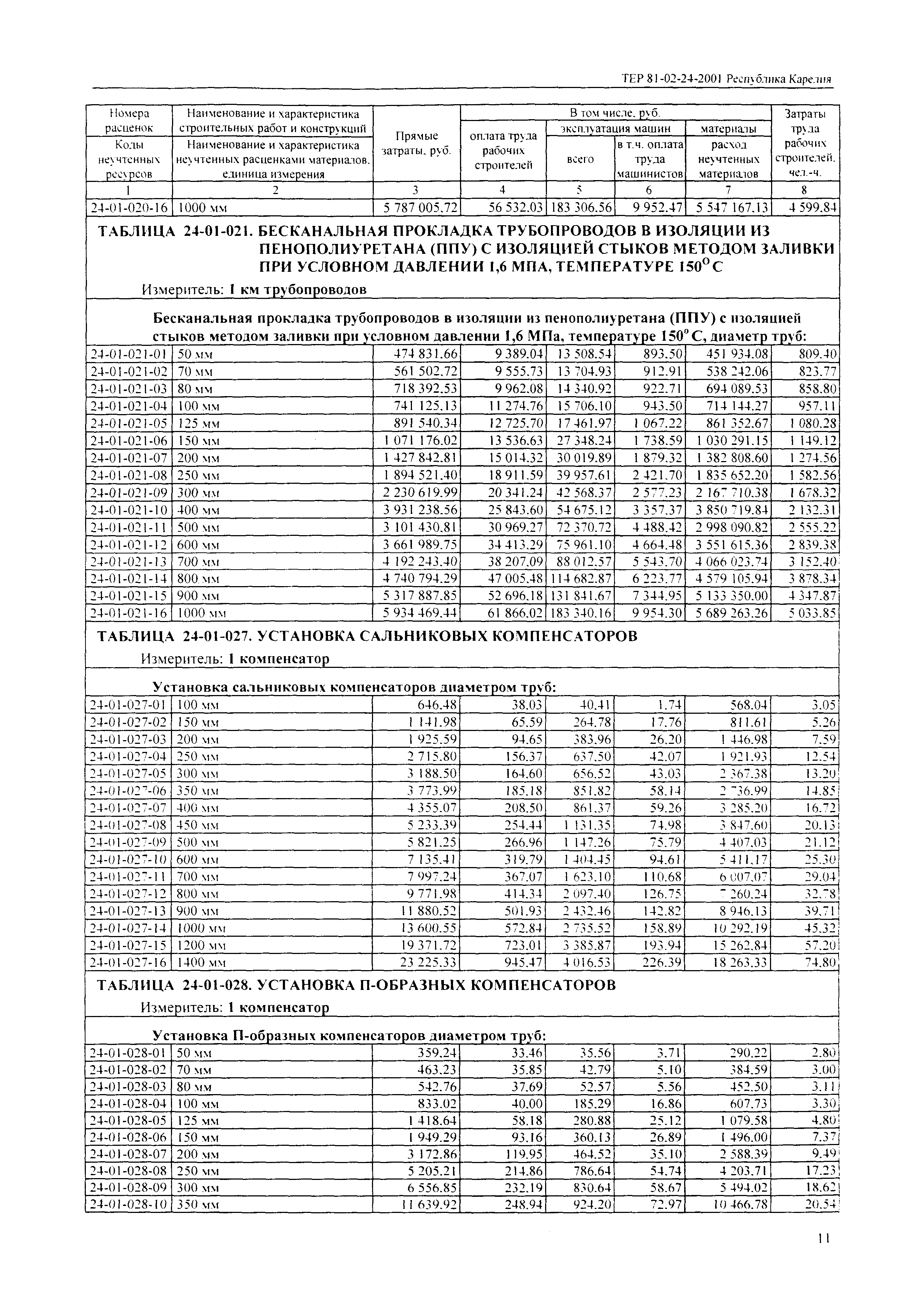 ТЕР Республика Карелия 2001-24