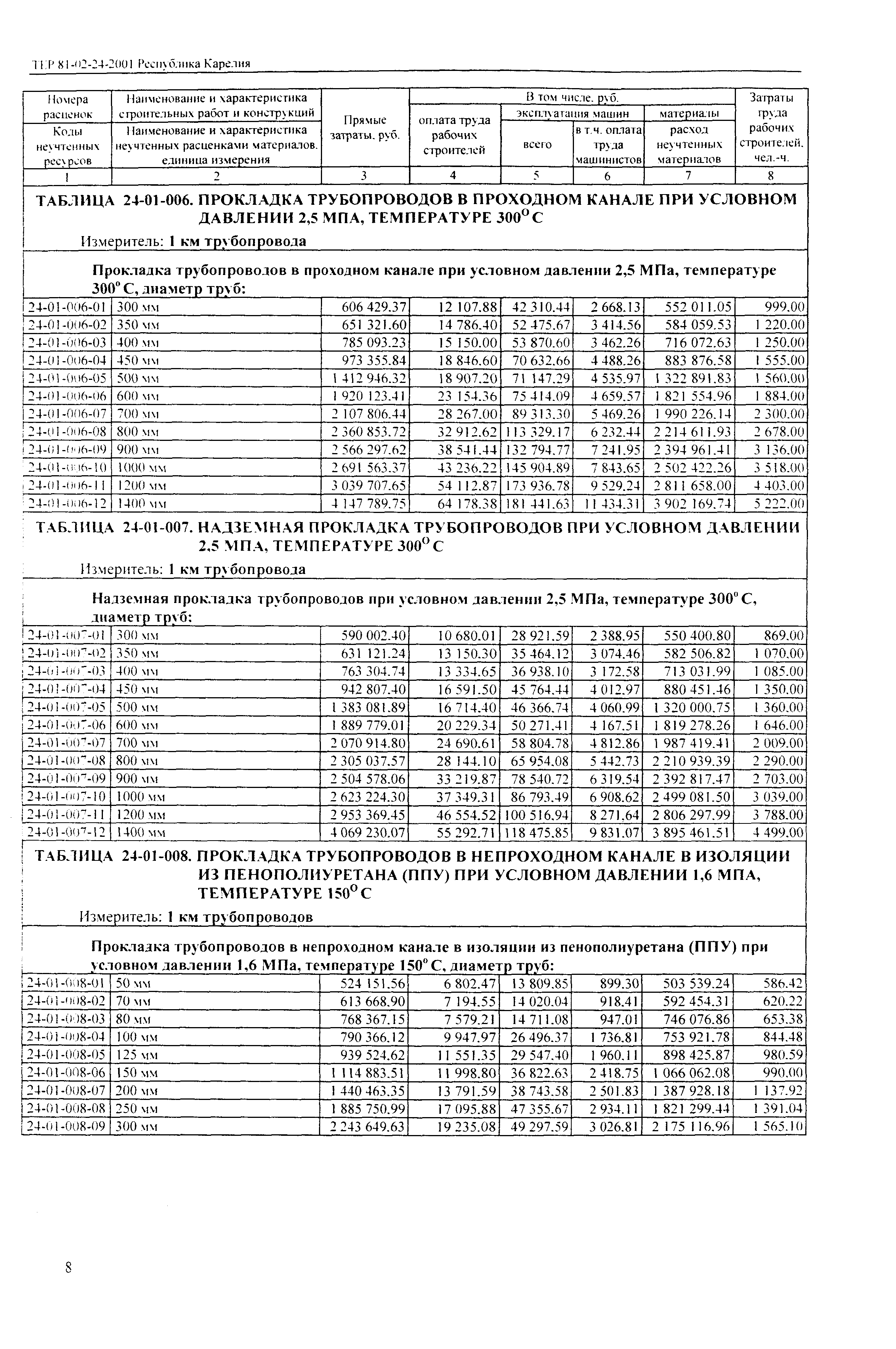 ТЕР Республика Карелия 2001-24