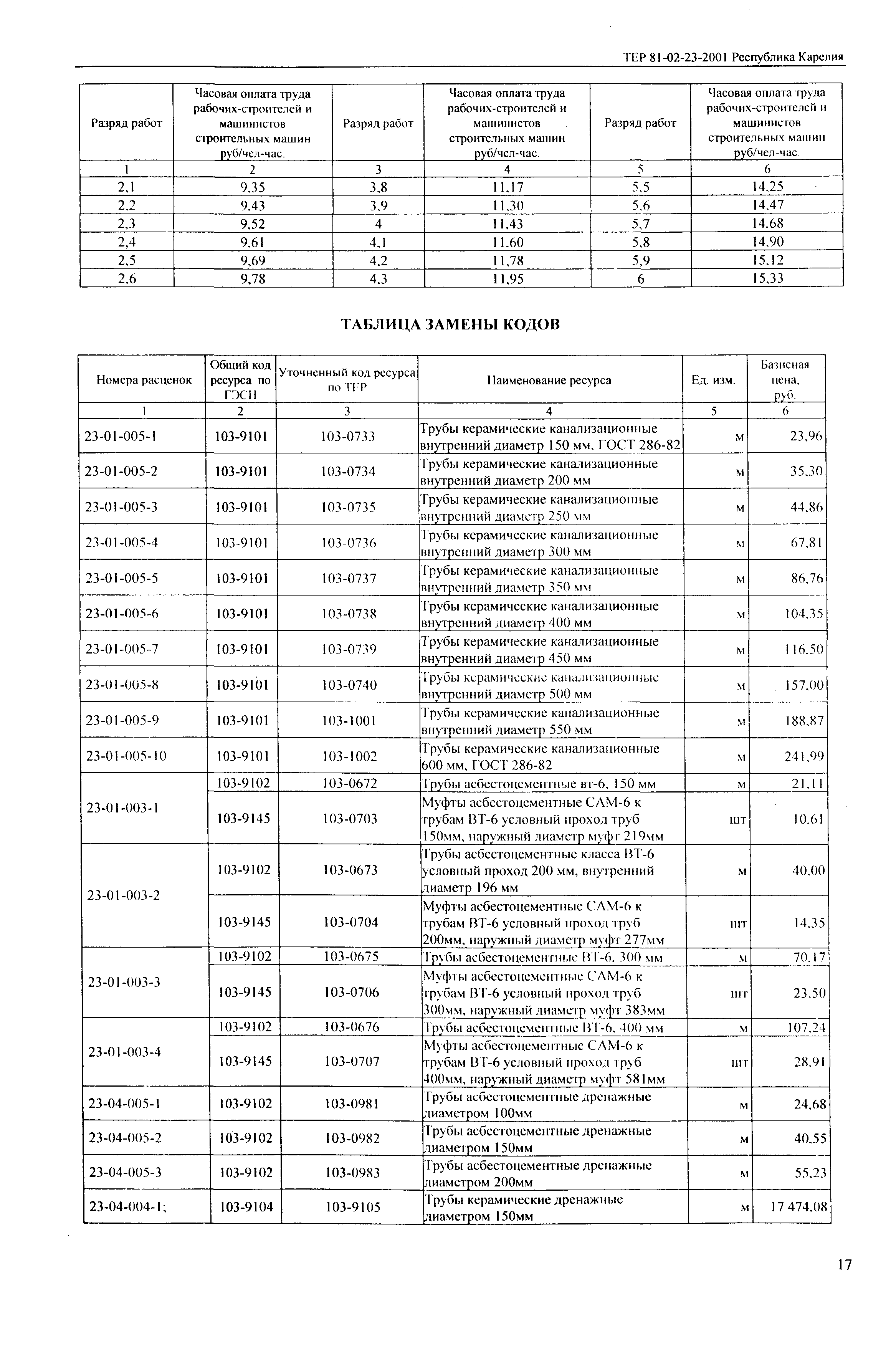 ТЕР Республика Карелия 2001-23