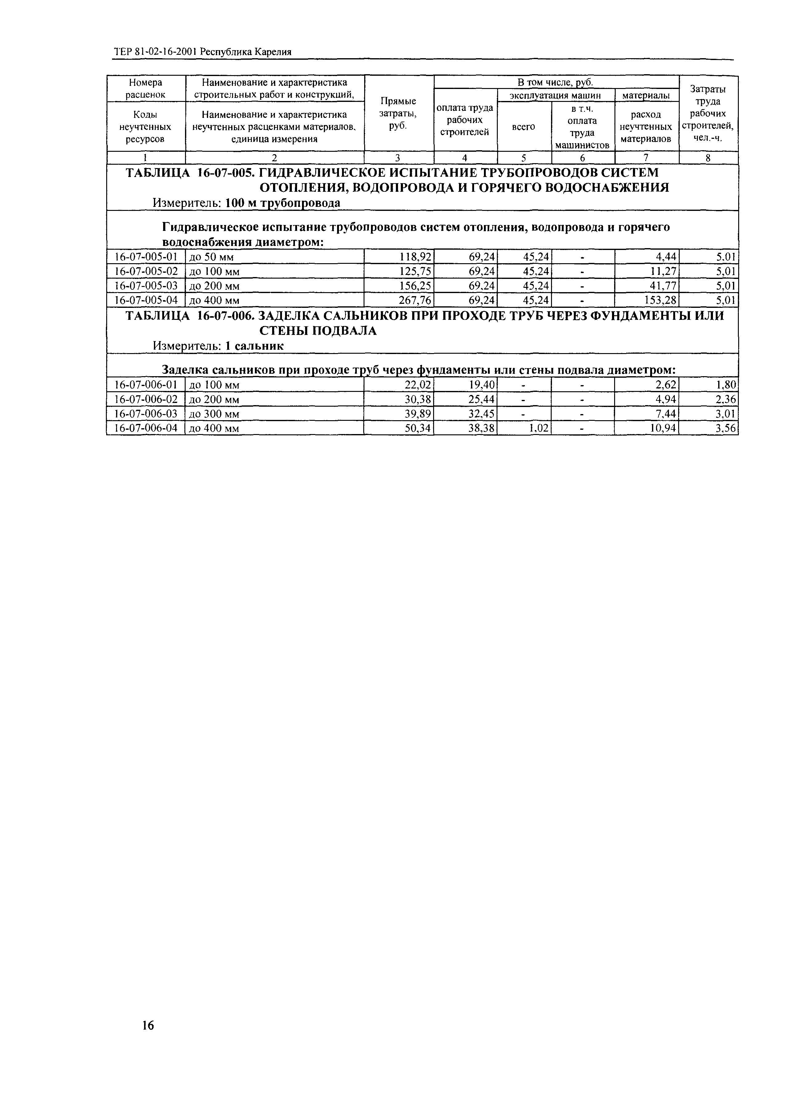 ТЕР Республика Карелия 2001-16