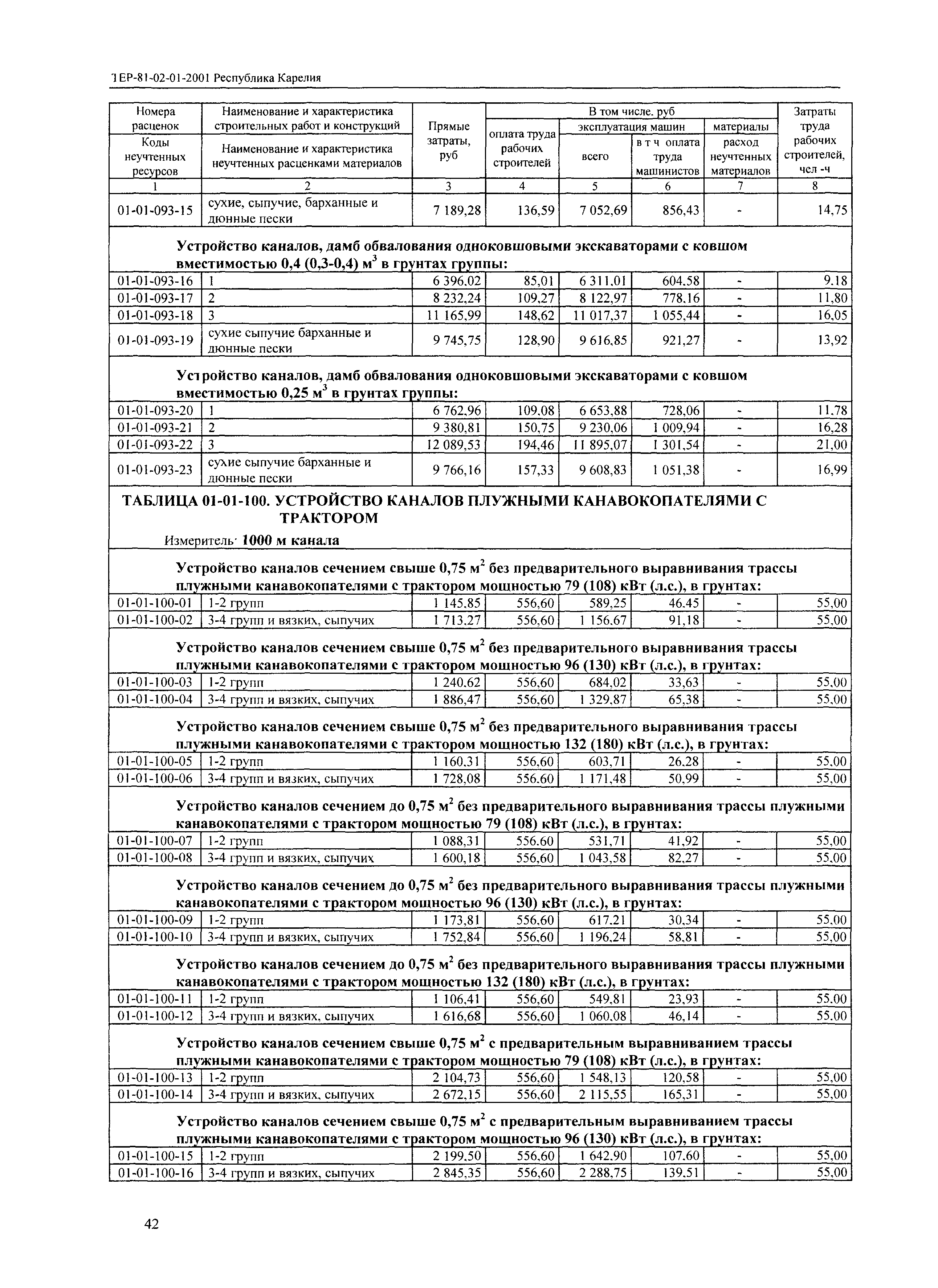 ТЕР Республика Карелия 2001-01