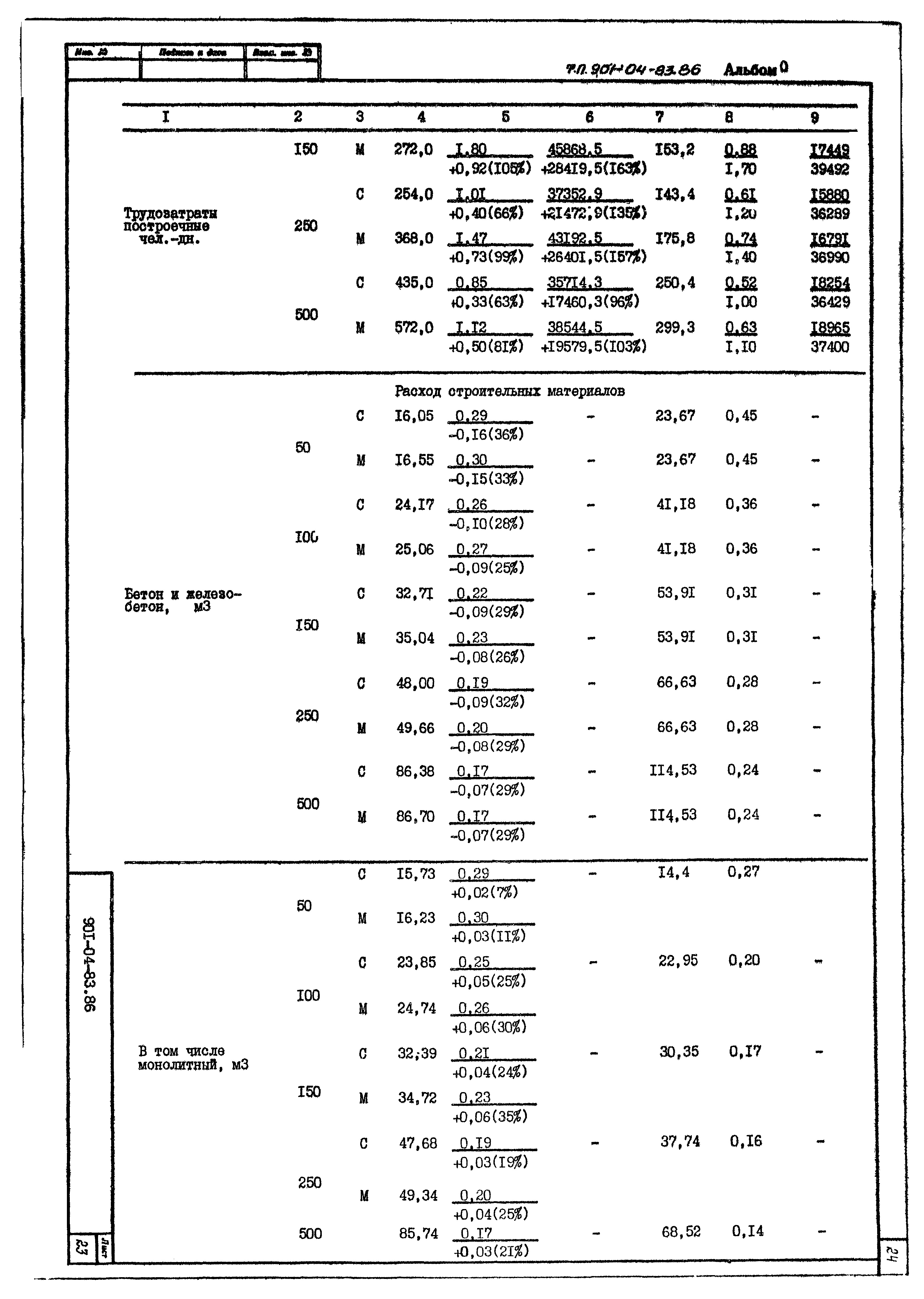 Типовые материалы для проектирования 901-04-83.86
