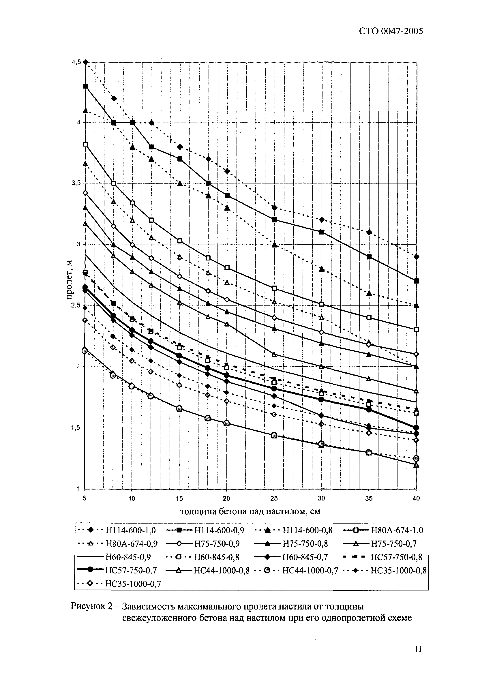 СТО 0047-2005