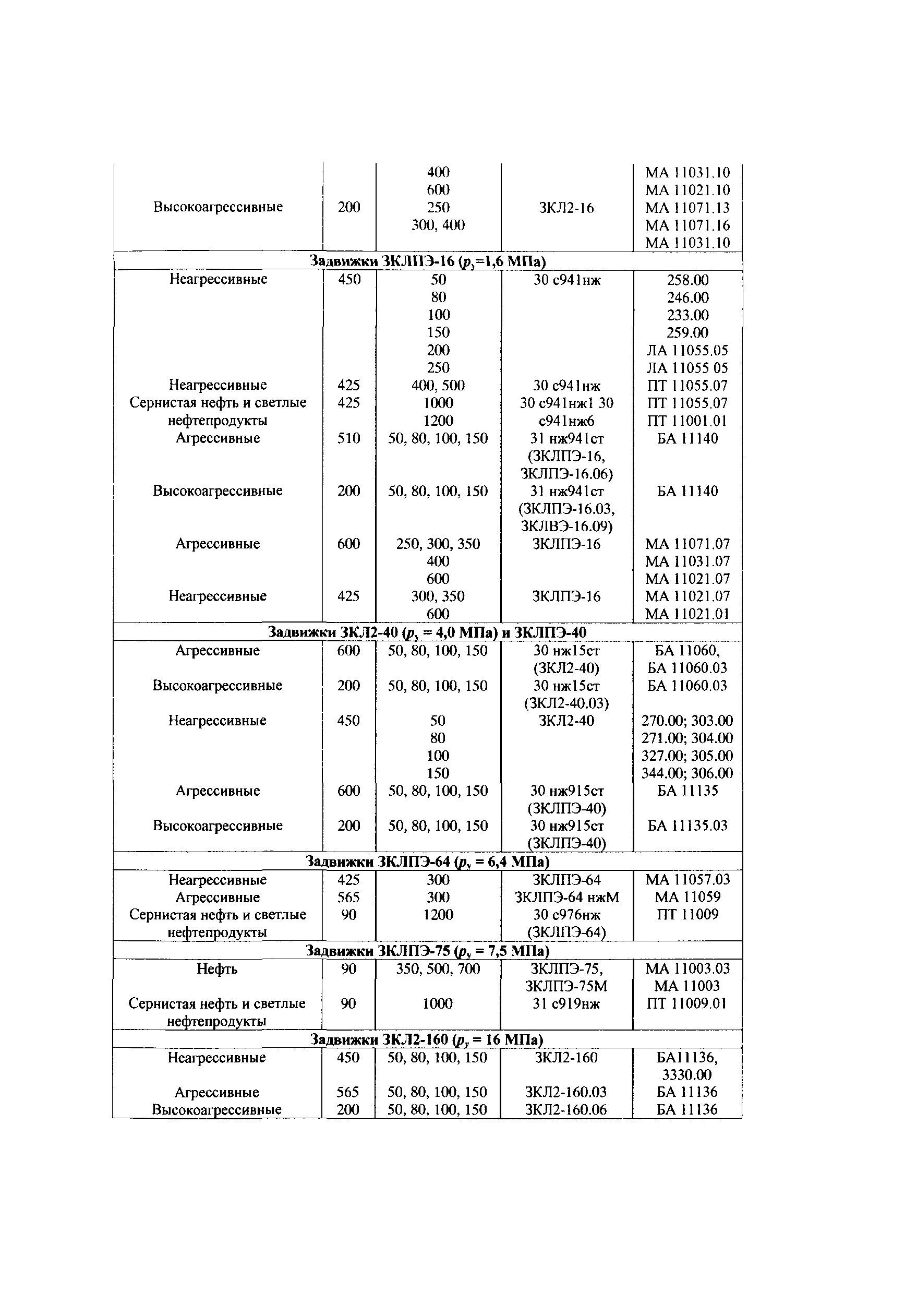 СТО Газпром 1.10-097-2004