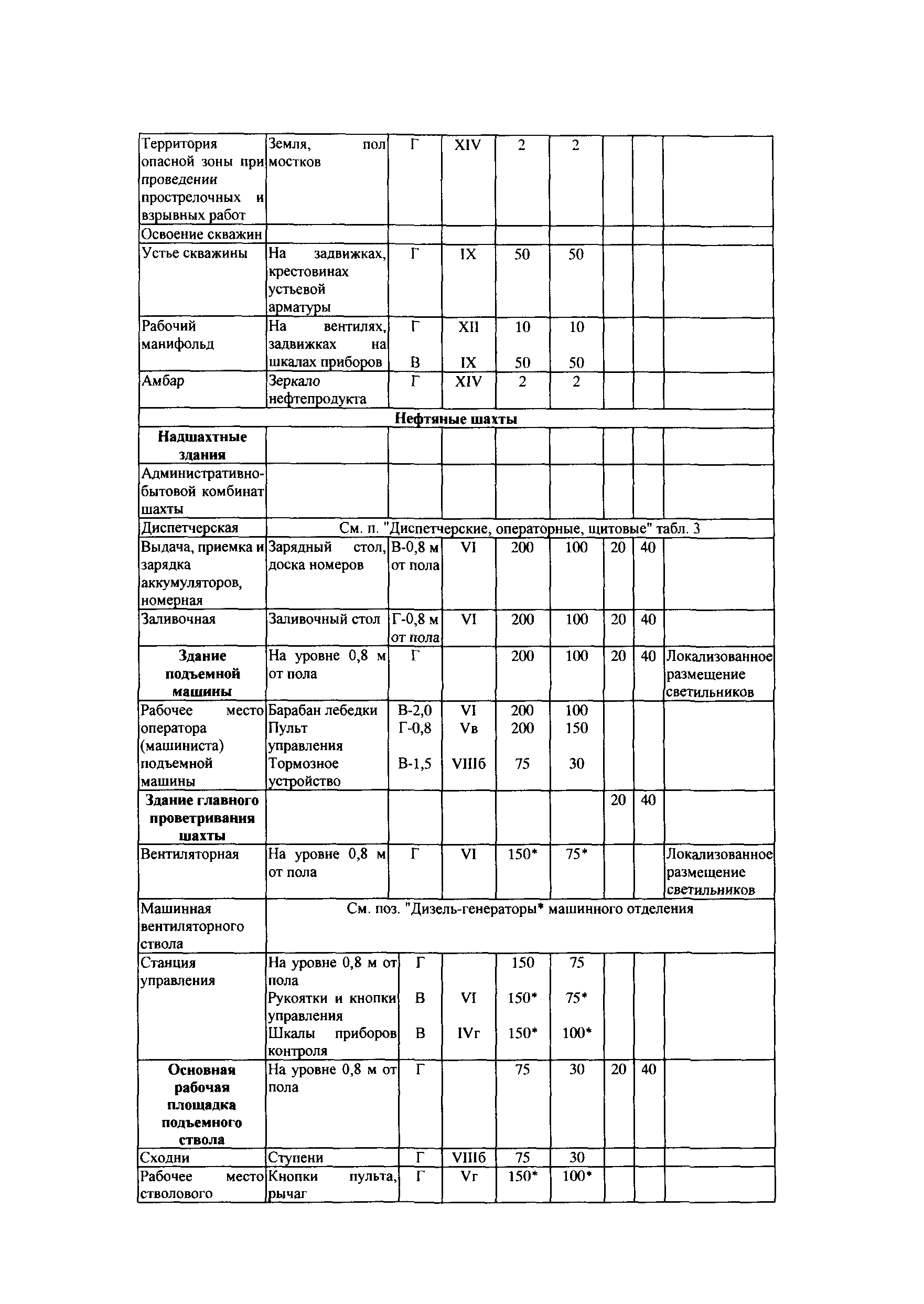 СТО Газпром РД 1.14-127-2005