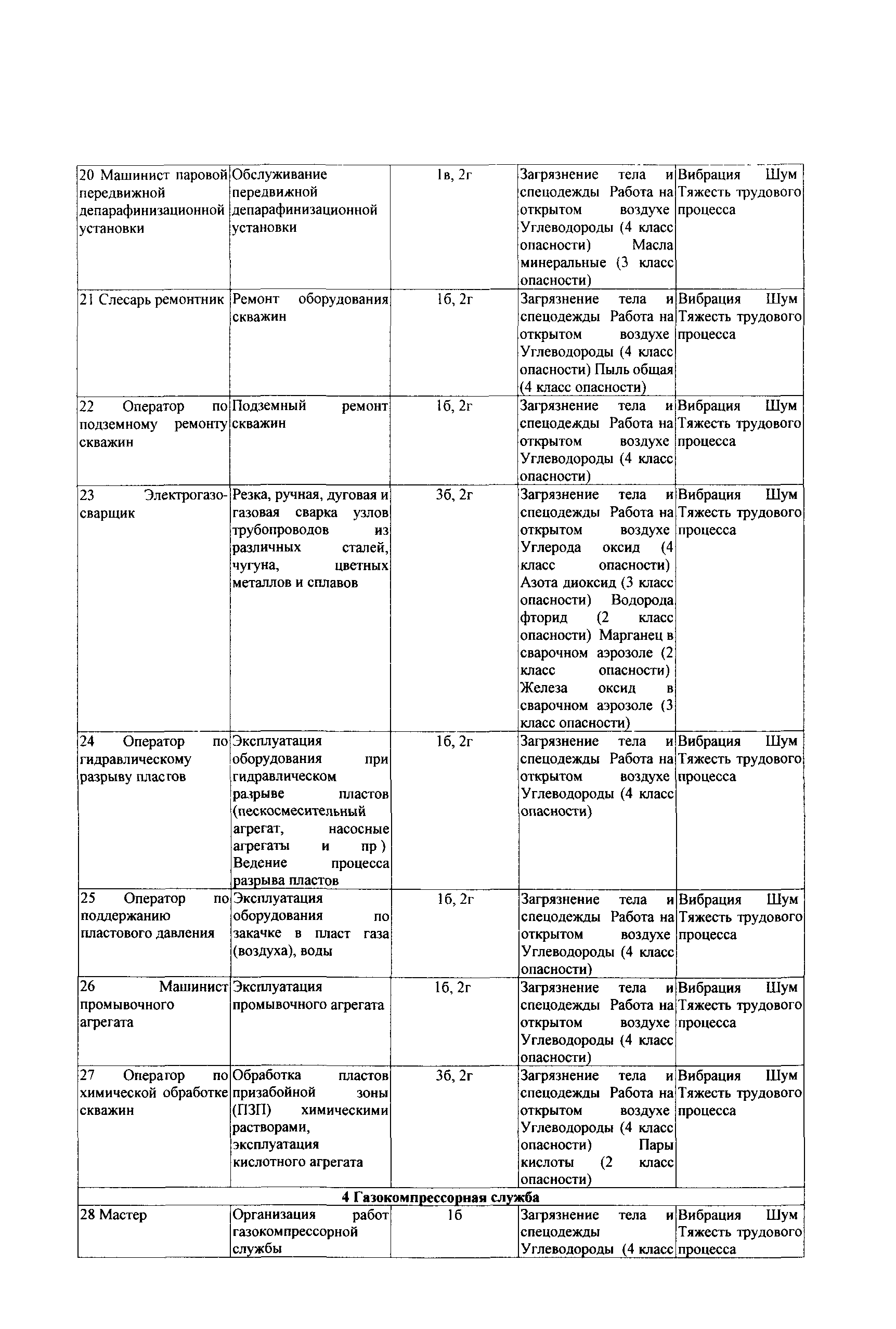 СТО Газпром РД 1.14-139-2005