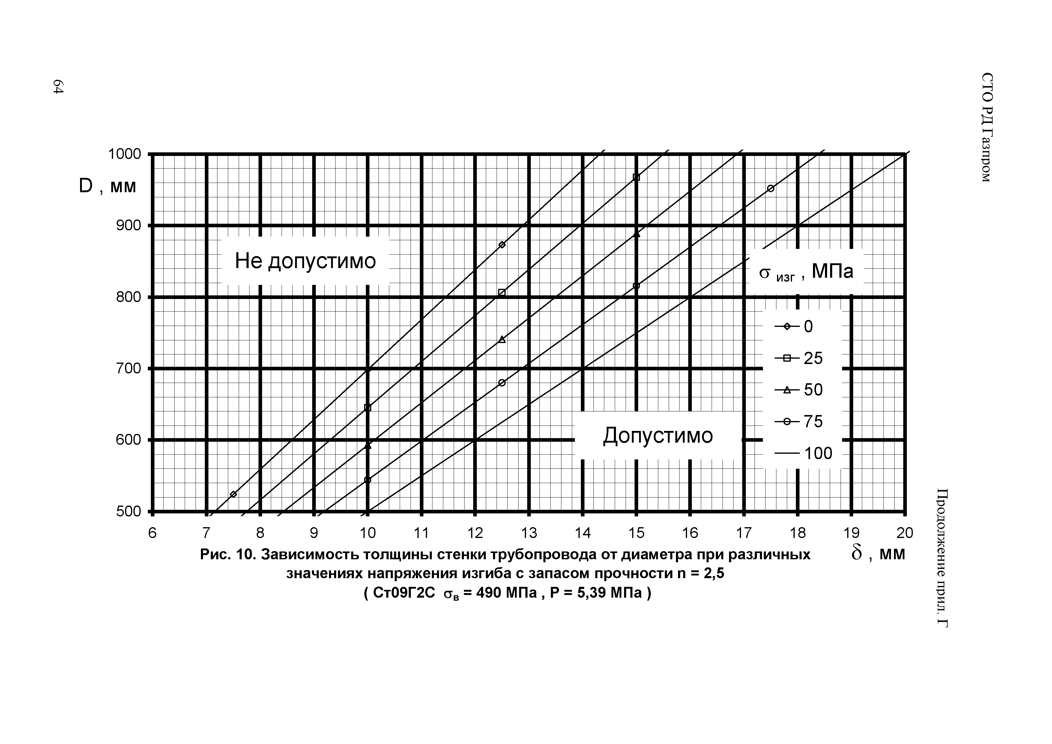 СТО Газпром РД 1.10-098-2004