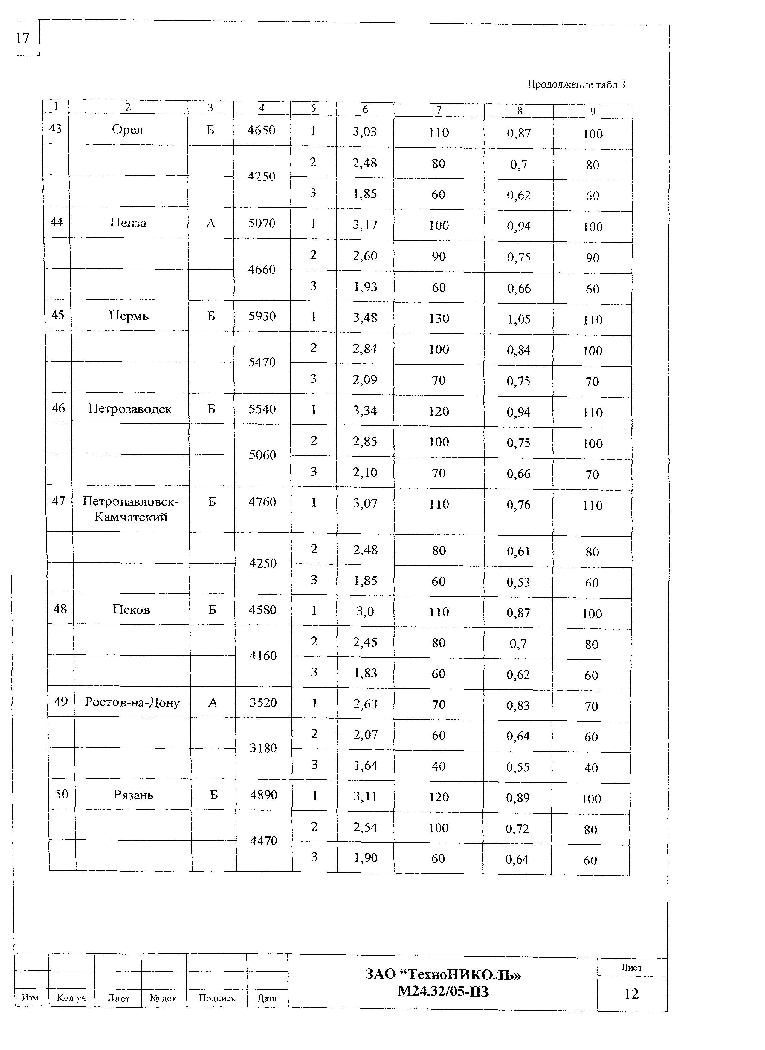 Шифр М24.32/05