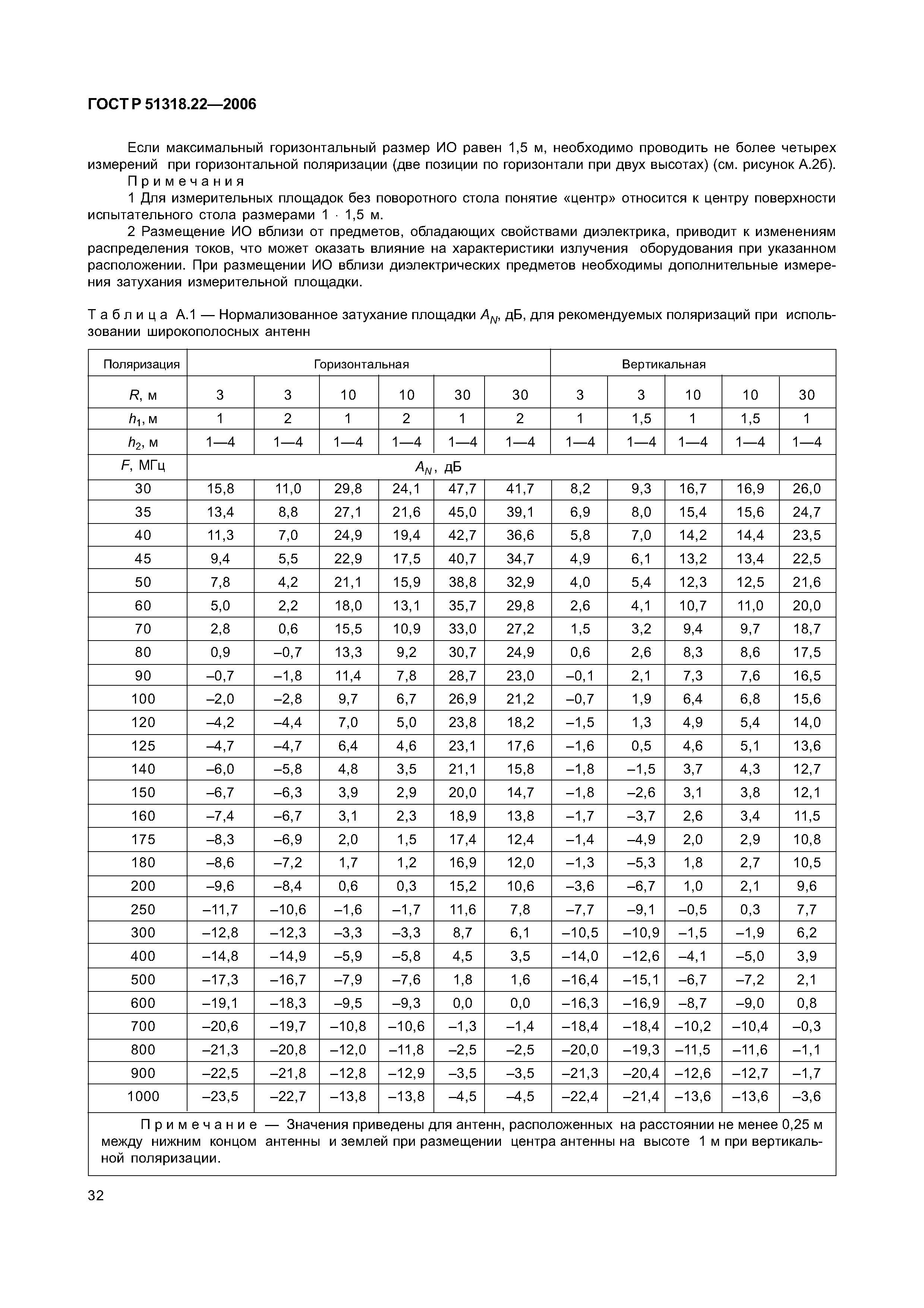 ГОСТ Р 51318.22-2006