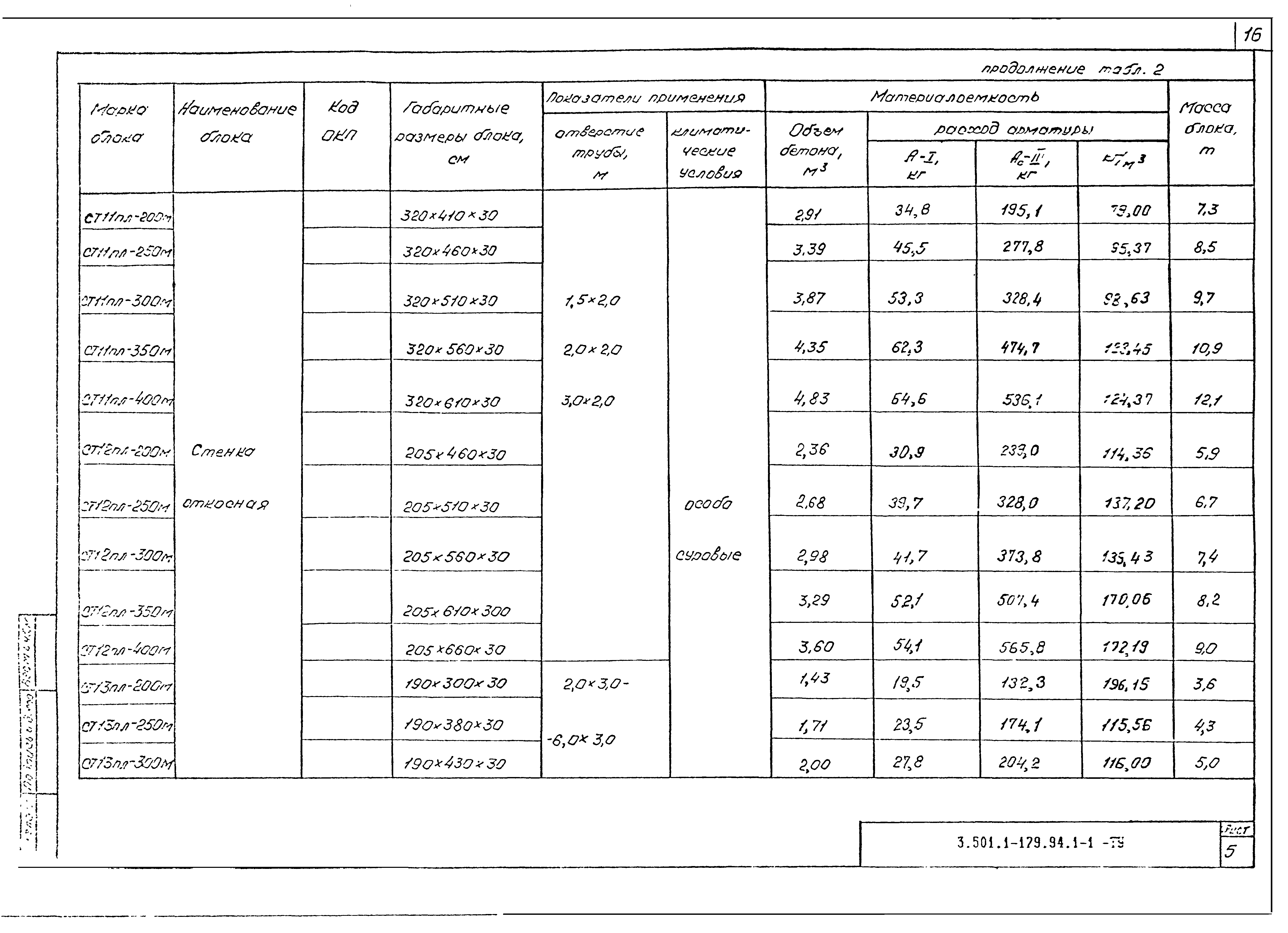 Серия 3.501.1-179.94