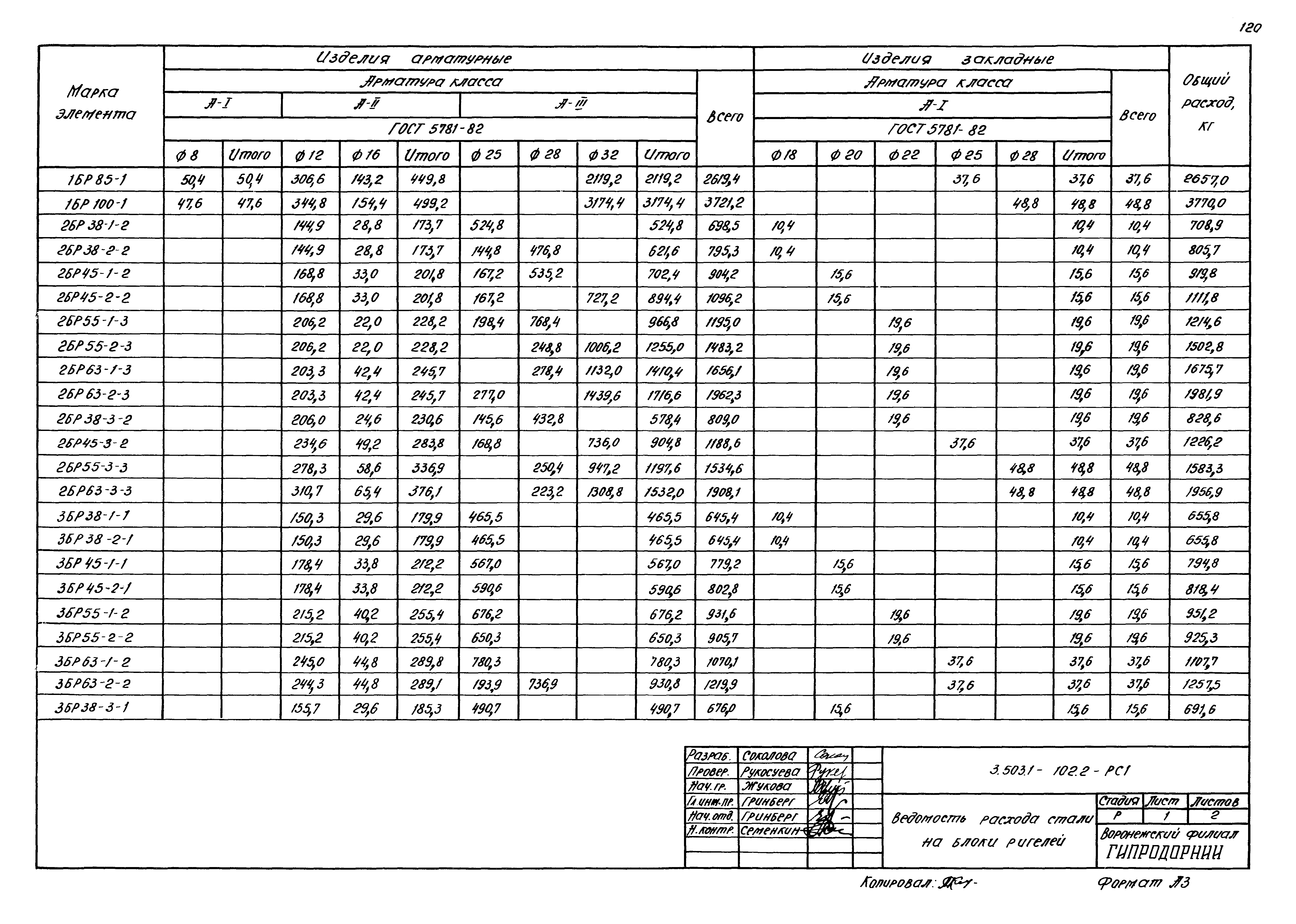 Таблица 3.2 жб