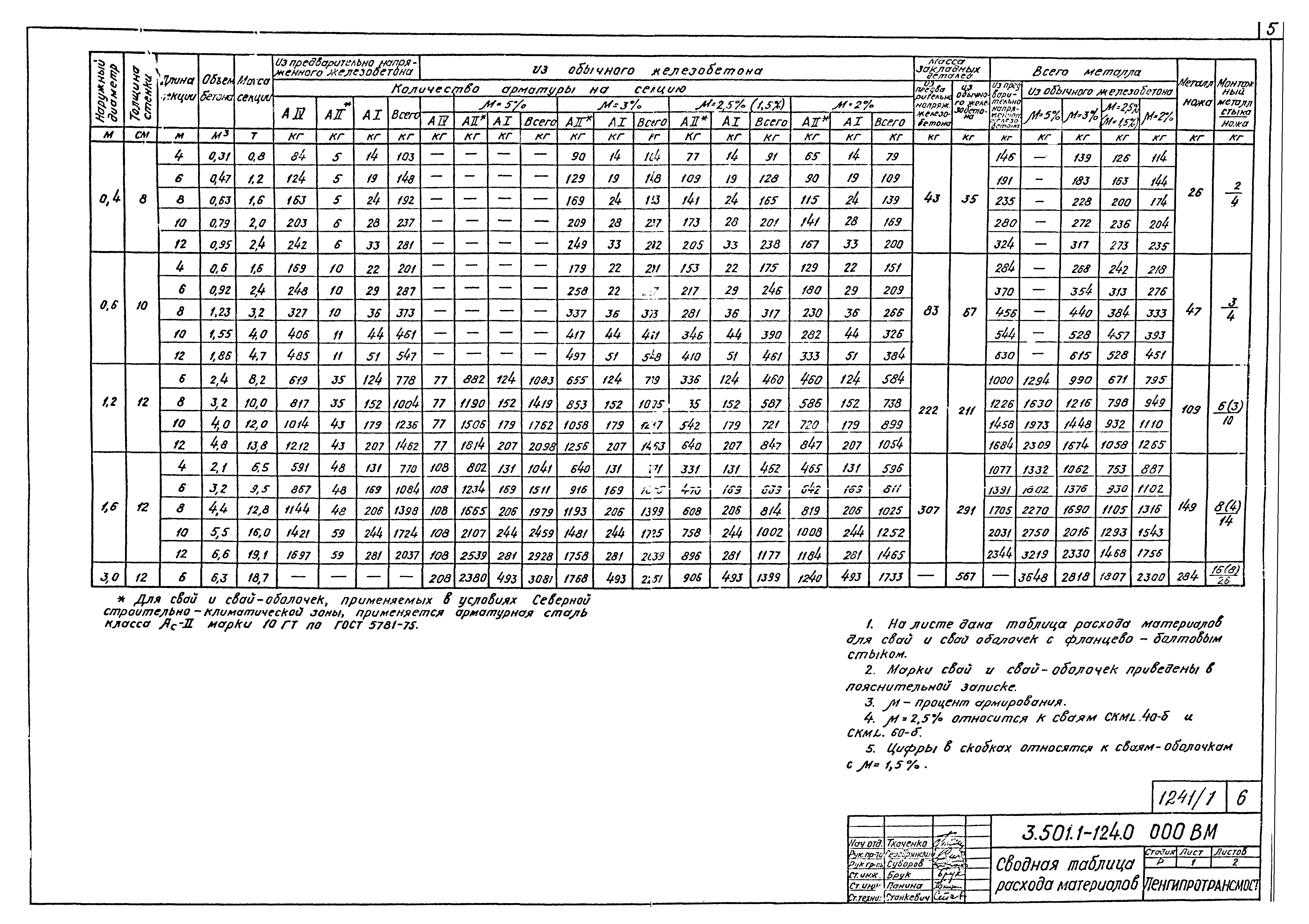 Серия 3.501.1-124