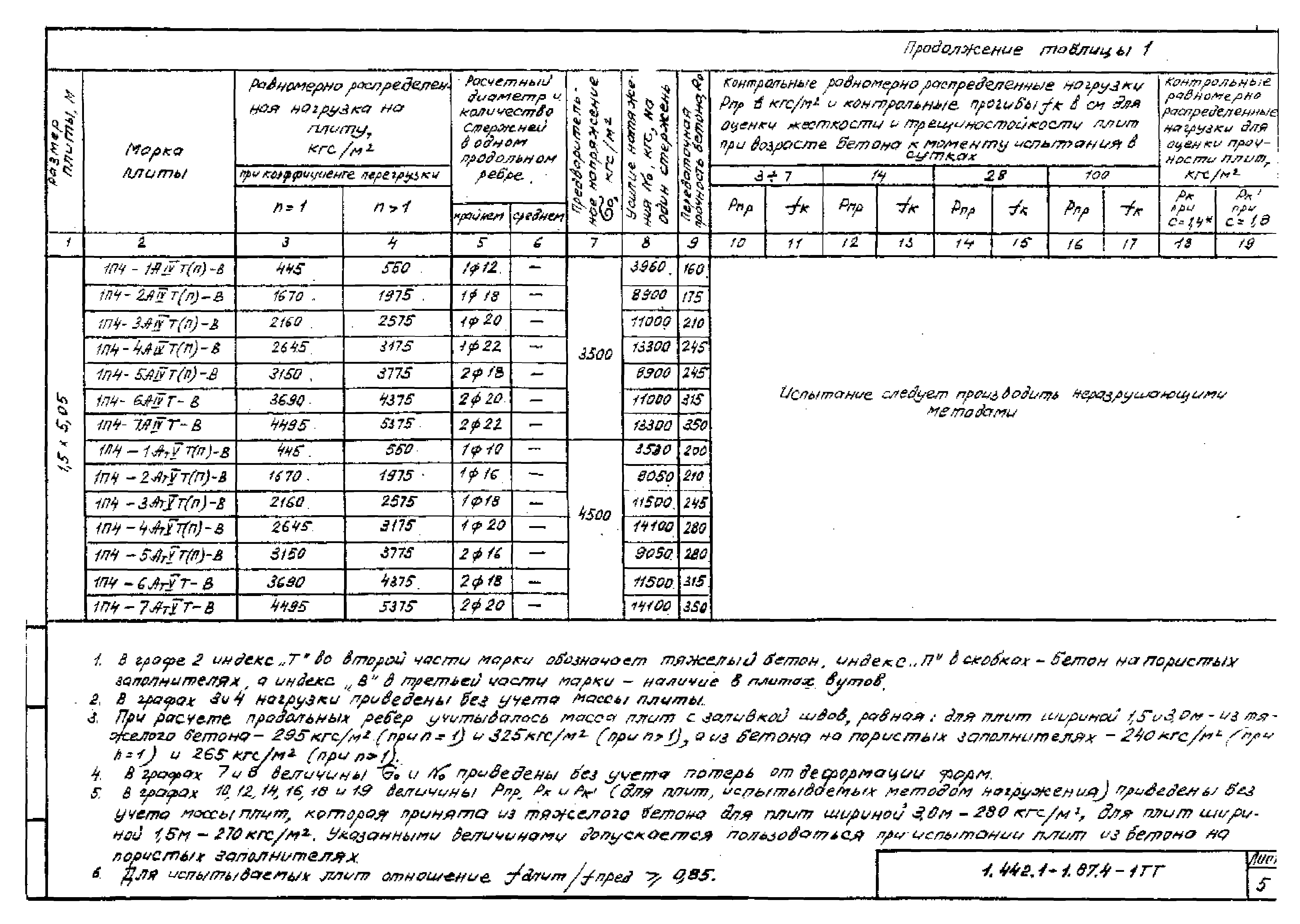 Серия 1.442.1-1.87