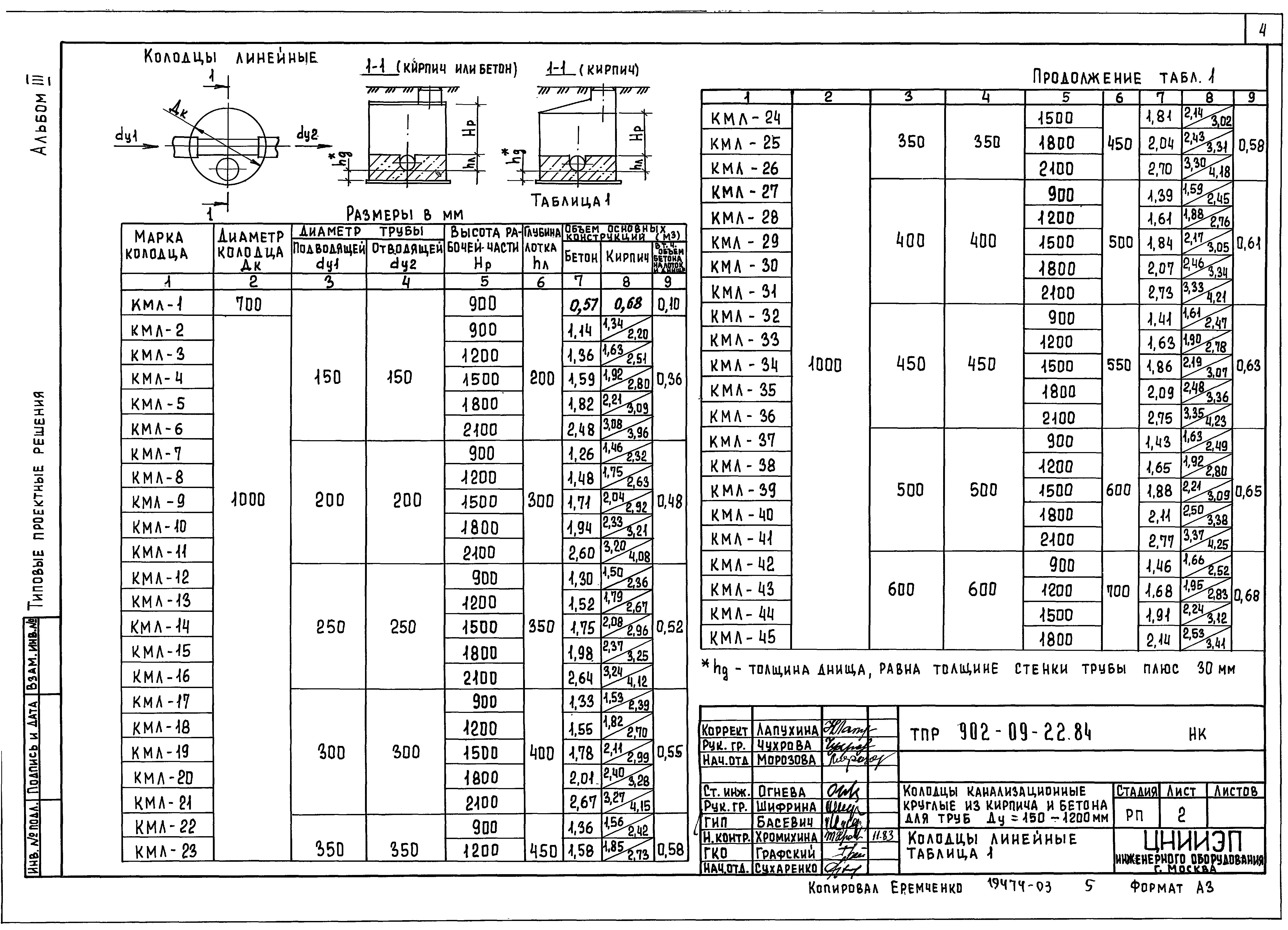 Типовые проектные решения 902-09-22.84