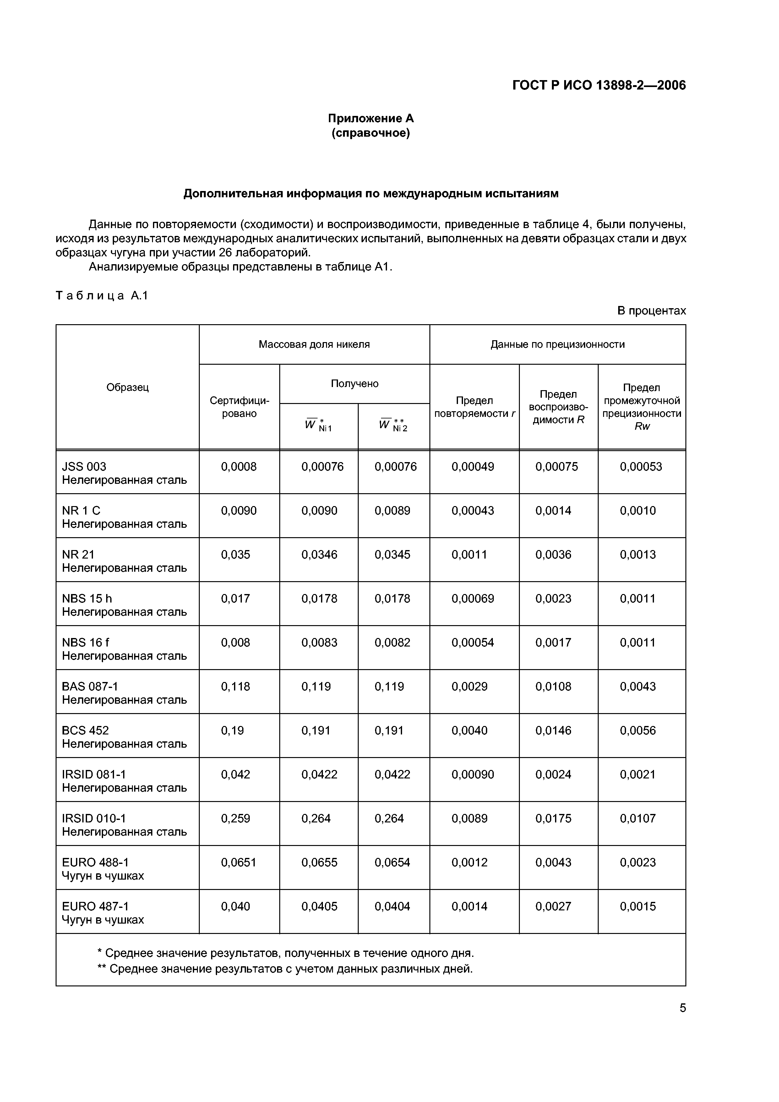 ГОСТ Р ИСО 13898-2-2006