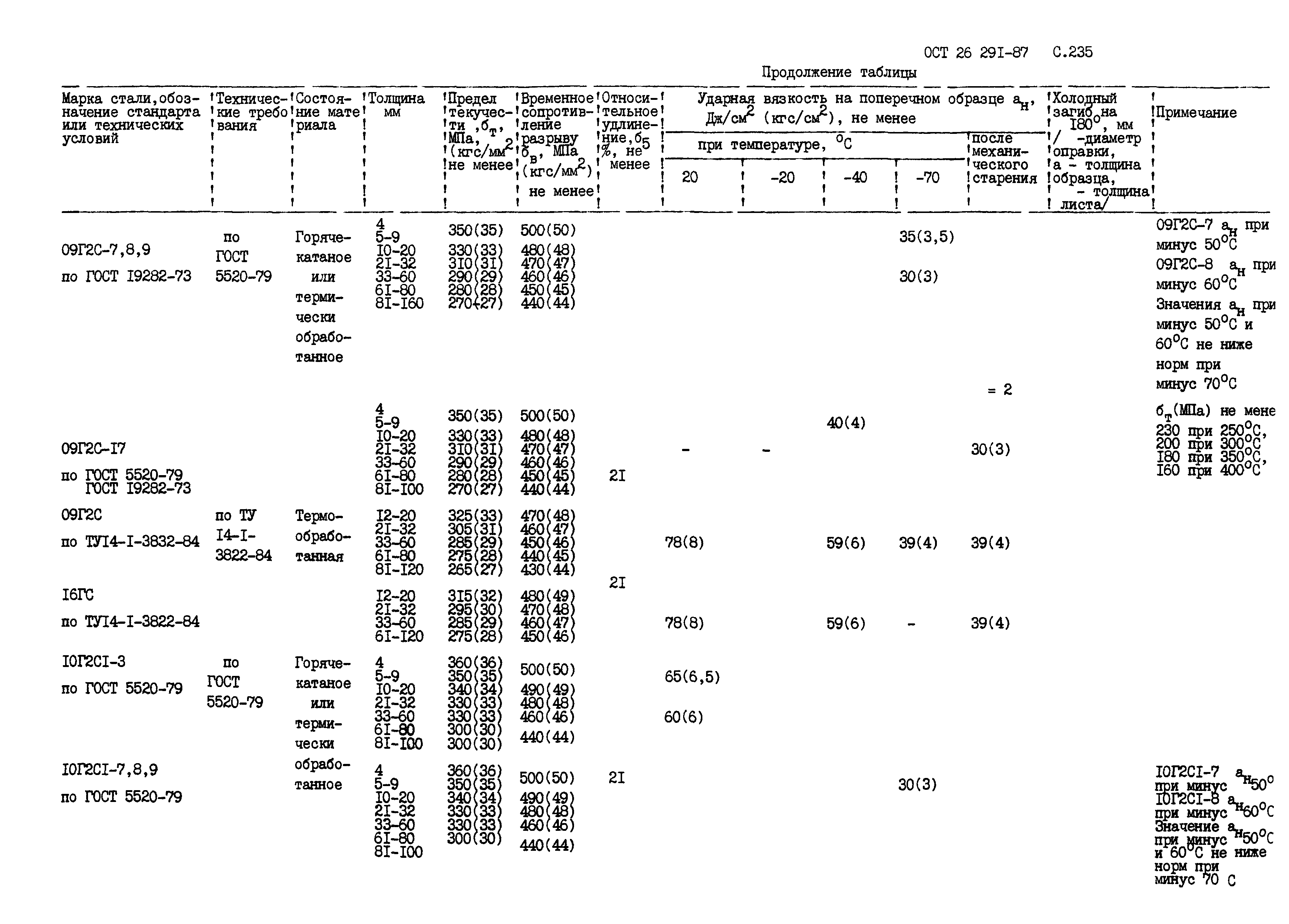 ОСТ 26.291-87